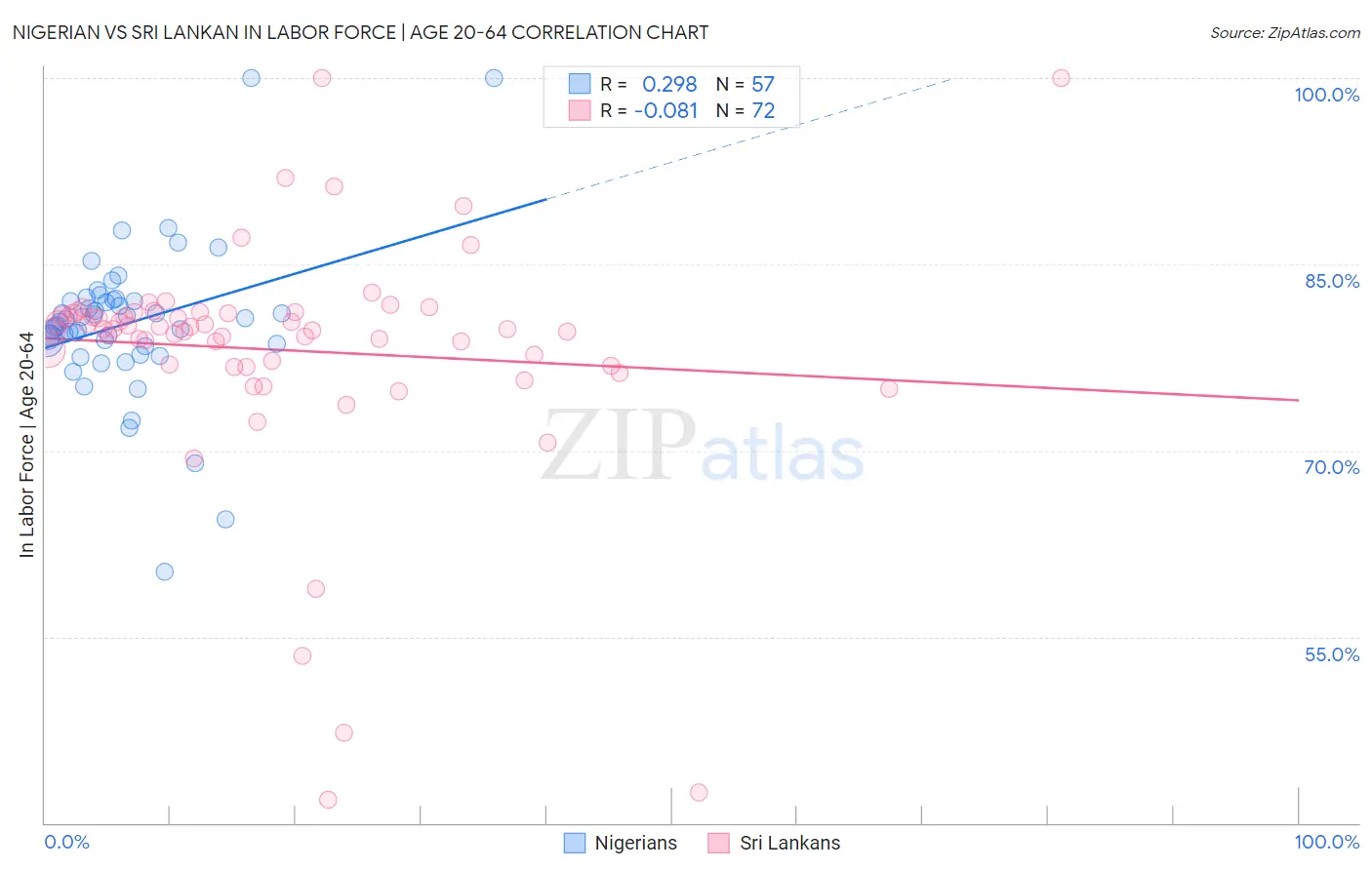 Nigerian vs Sri Lankan In Labor Force | Age 20-64