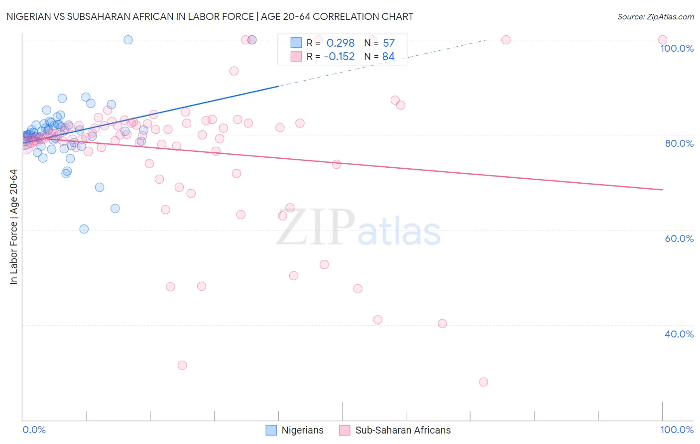 Nigerian vs Subsaharan African In Labor Force | Age 20-64