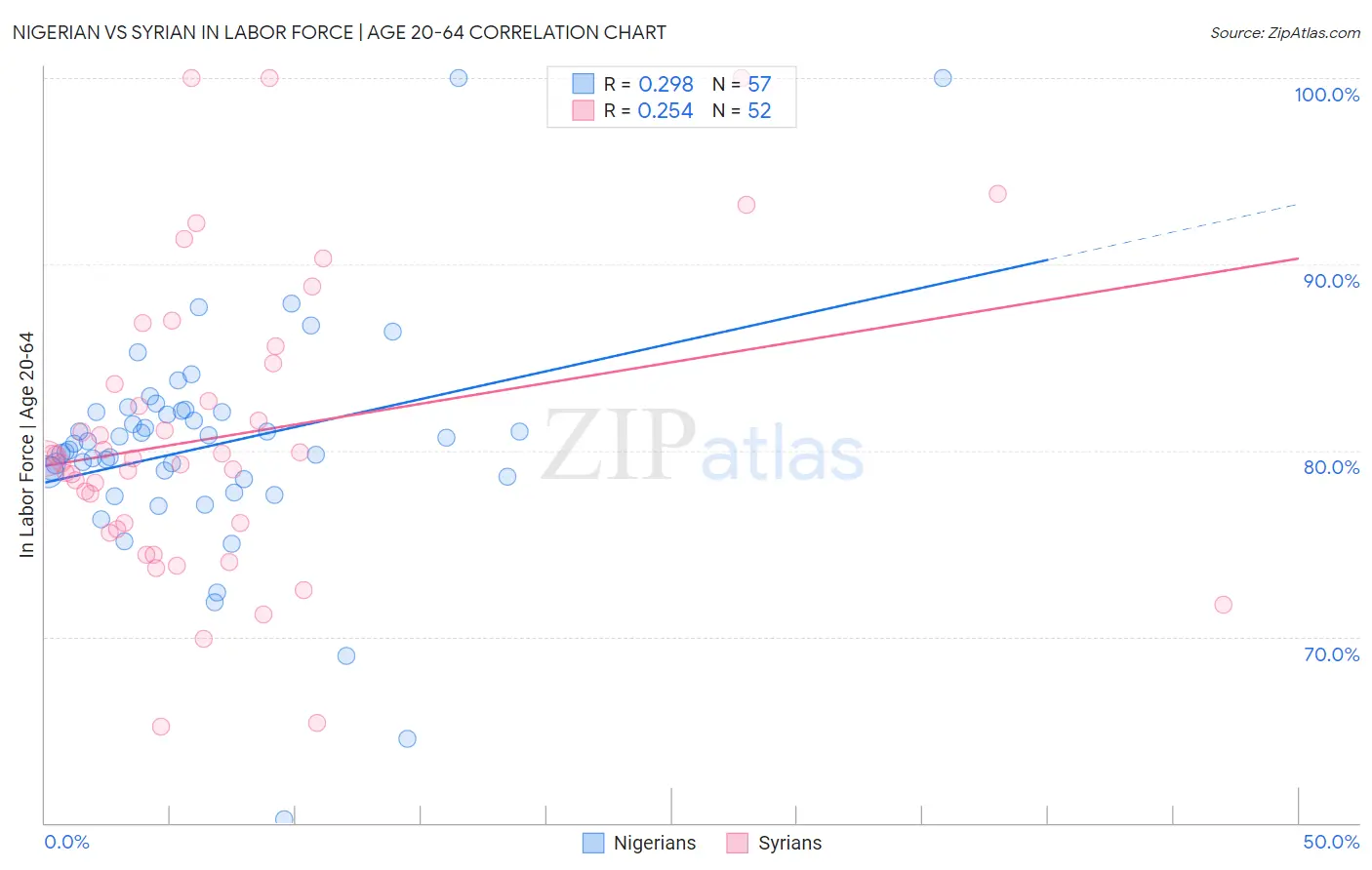 Nigerian vs Syrian In Labor Force | Age 20-64