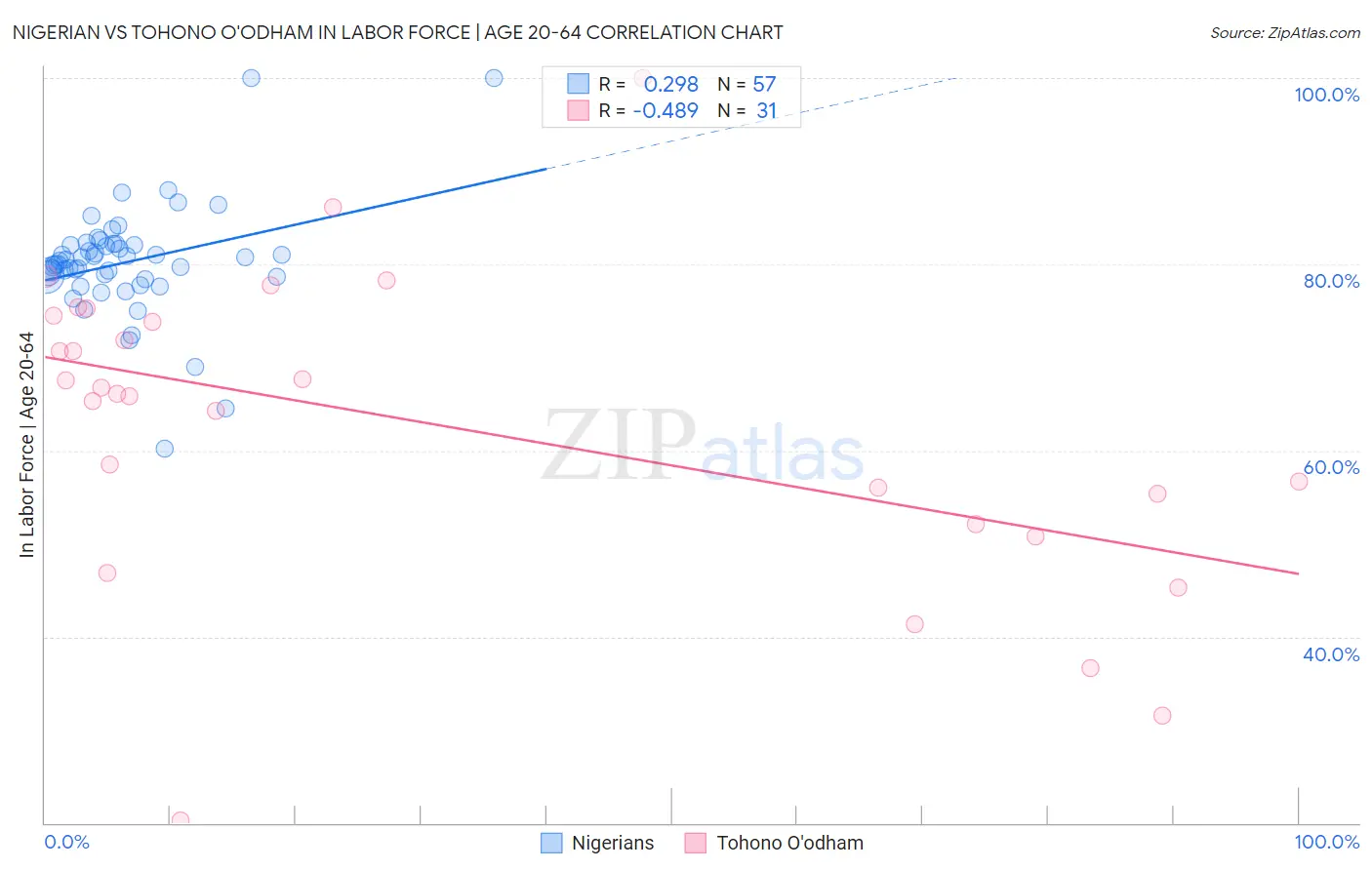 Nigerian vs Tohono O'odham In Labor Force | Age 20-64