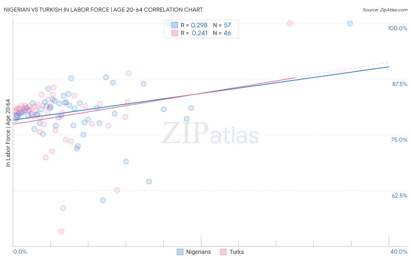 Nigerian vs Turkish In Labor Force | Age 20-64