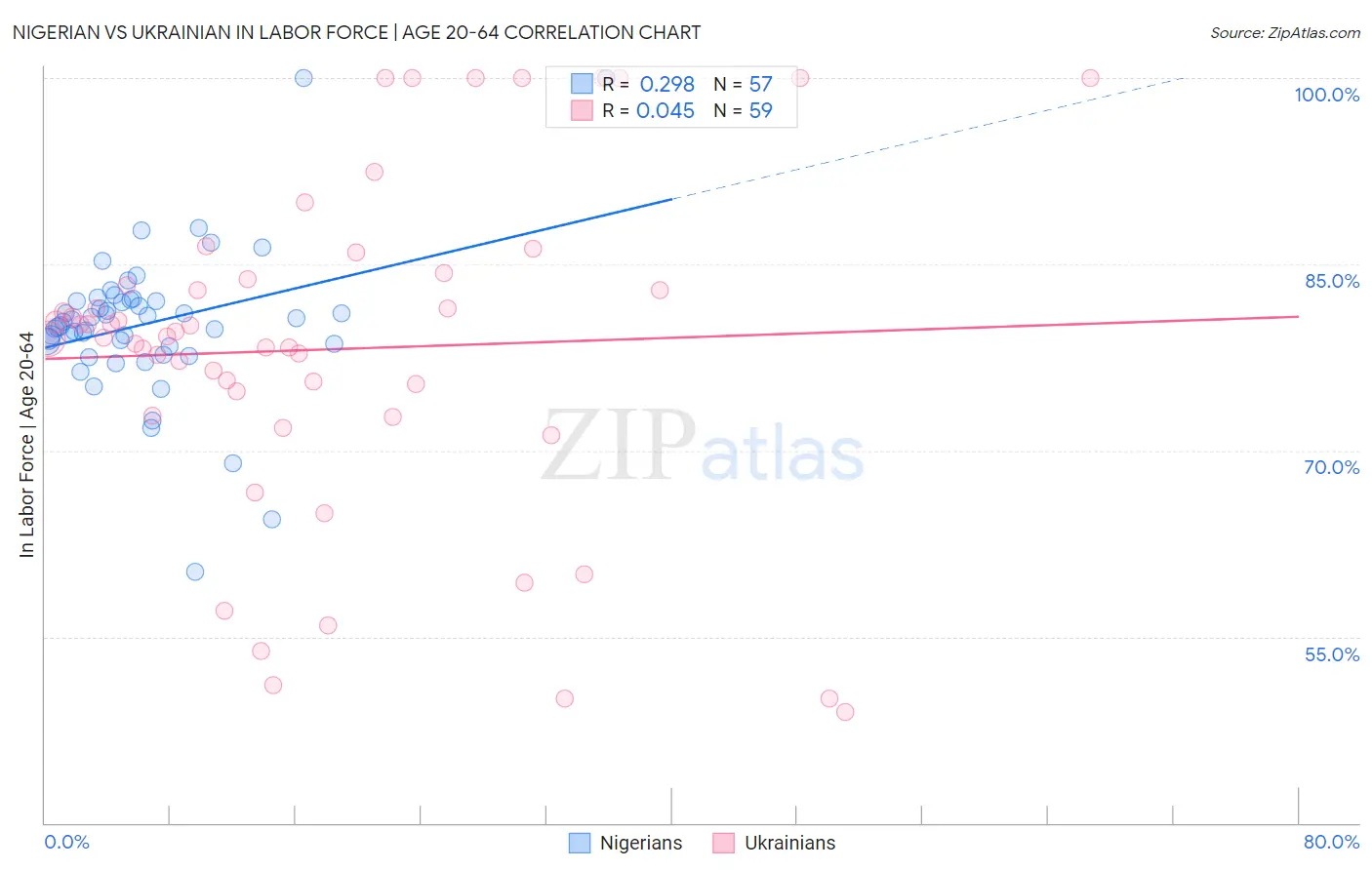 Nigerian vs Ukrainian In Labor Force | Age 20-64