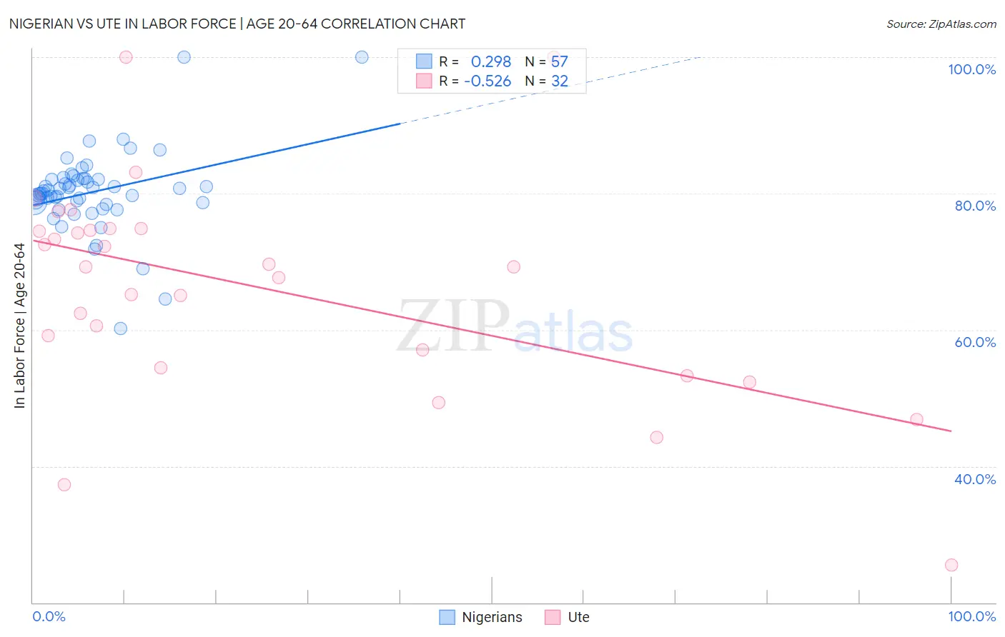 Nigerian vs Ute In Labor Force | Age 20-64