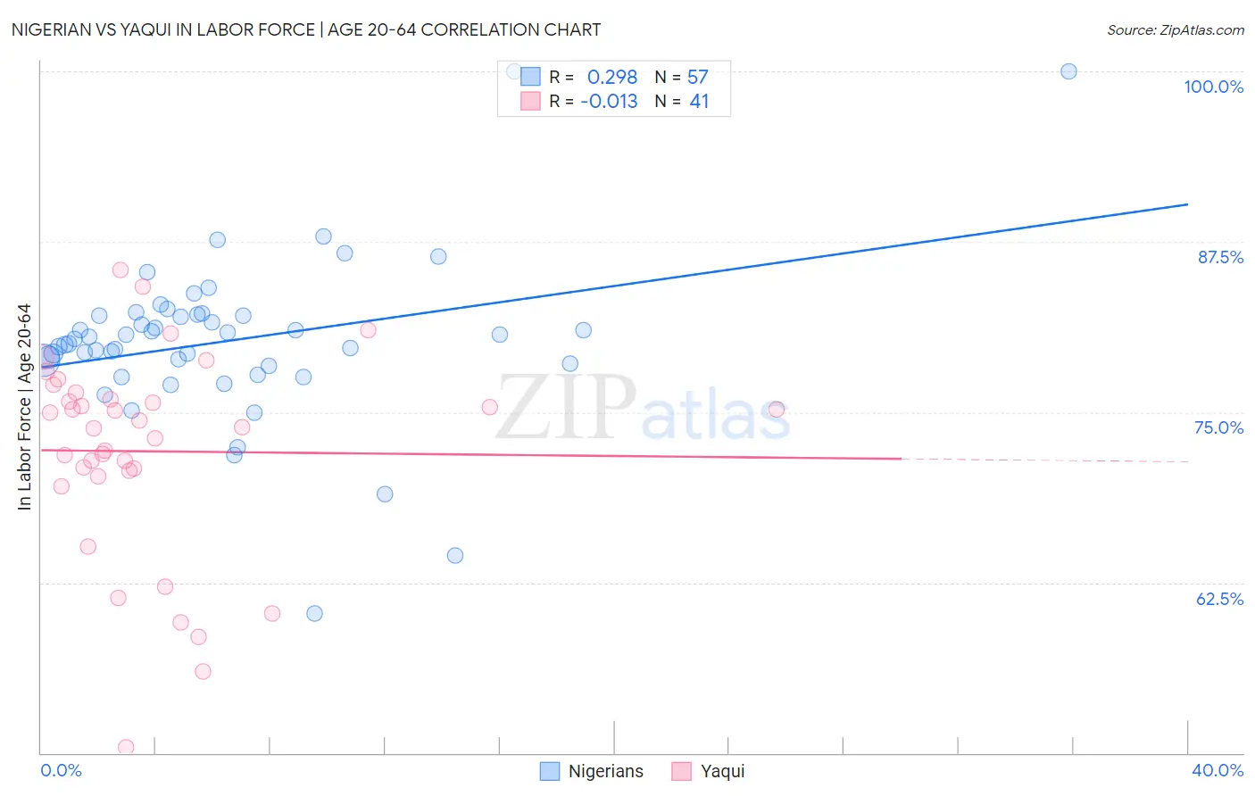 Nigerian vs Yaqui In Labor Force | Age 20-64