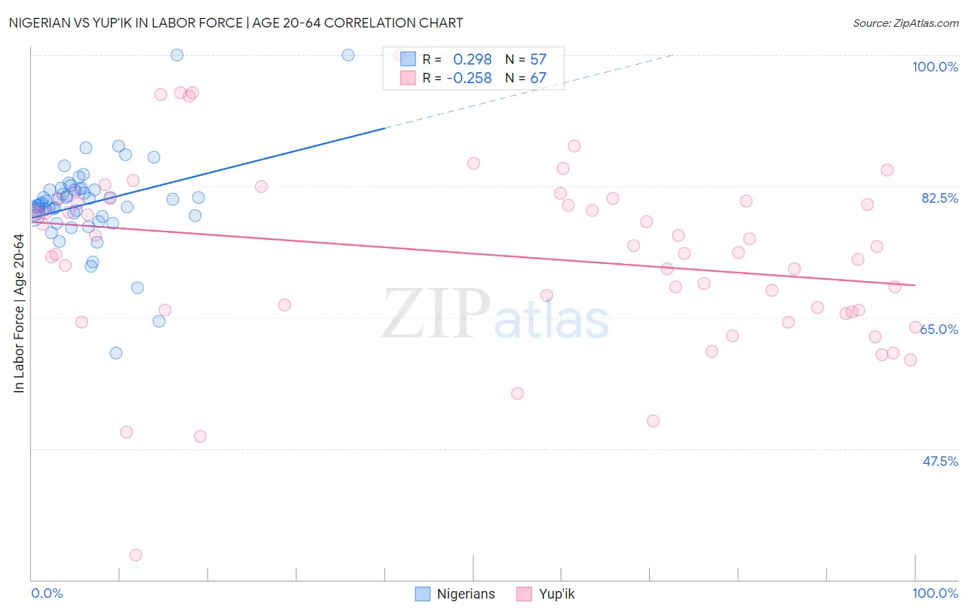 Nigerian vs Yup'ik In Labor Force | Age 20-64