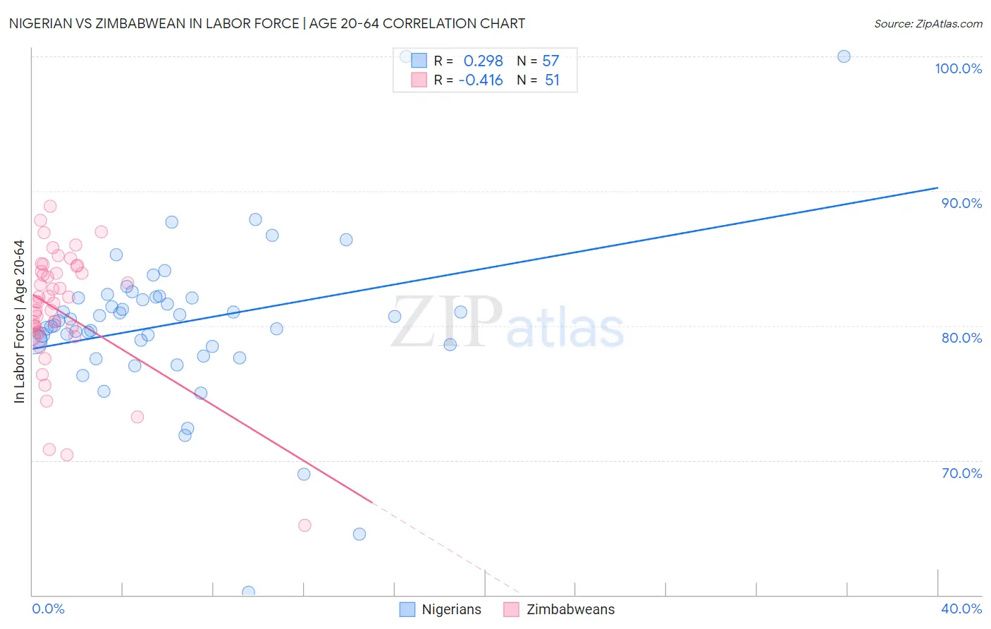Nigerian vs Zimbabwean In Labor Force | Age 20-64