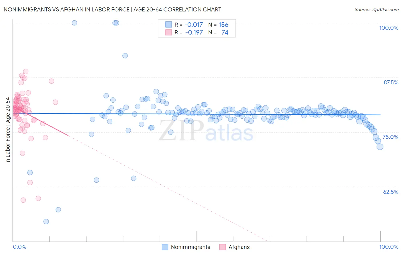 Nonimmigrants vs Afghan In Labor Force | Age 20-64