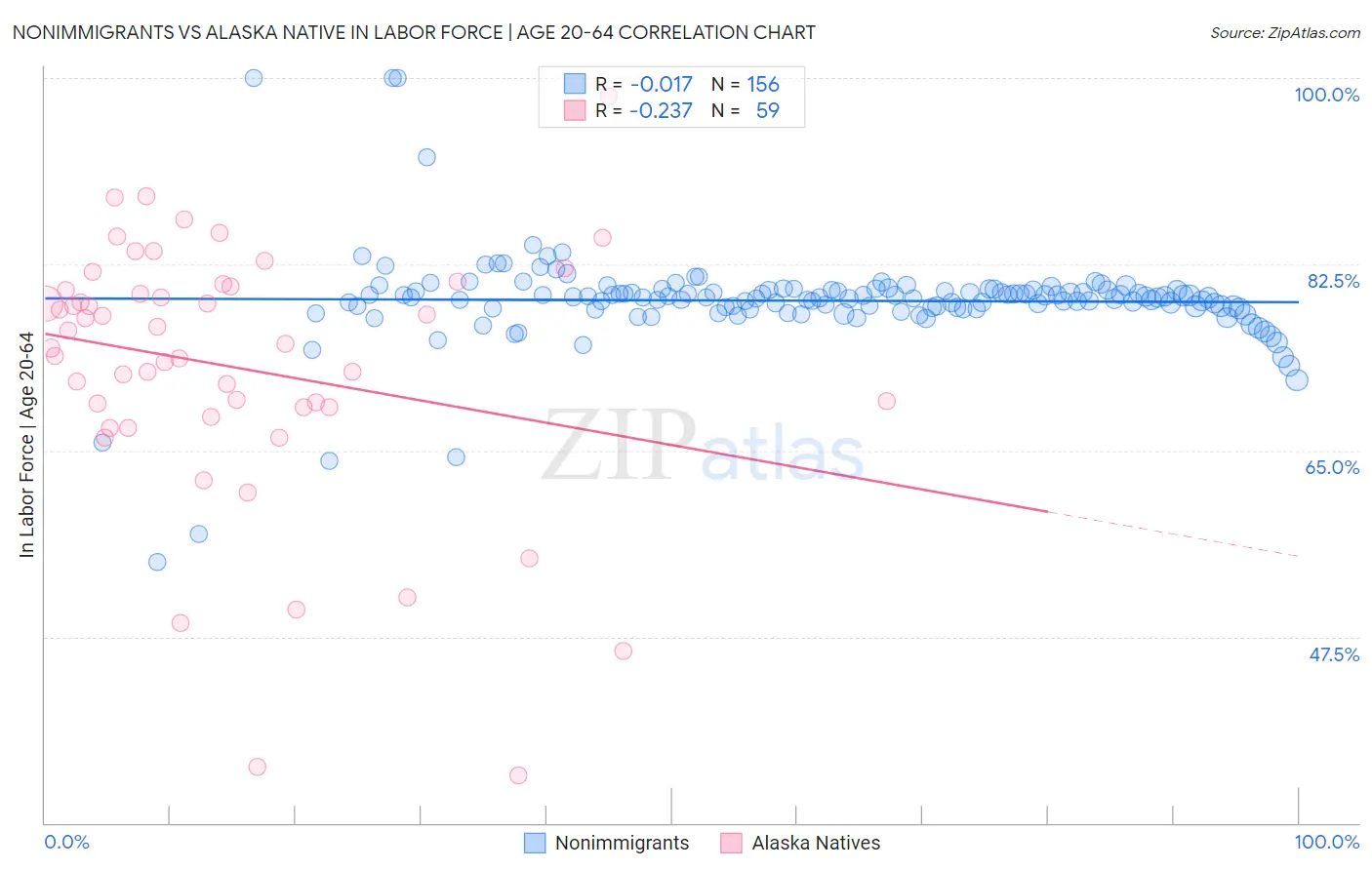 Nonimmigrants vs Alaska Native In Labor Force | Age 20-64