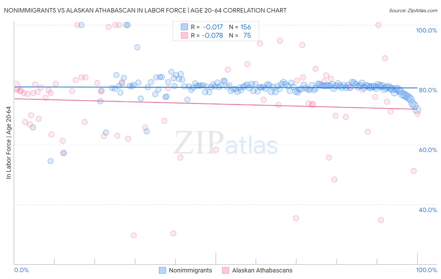 Nonimmigrants vs Alaskan Athabascan In Labor Force | Age 20-64