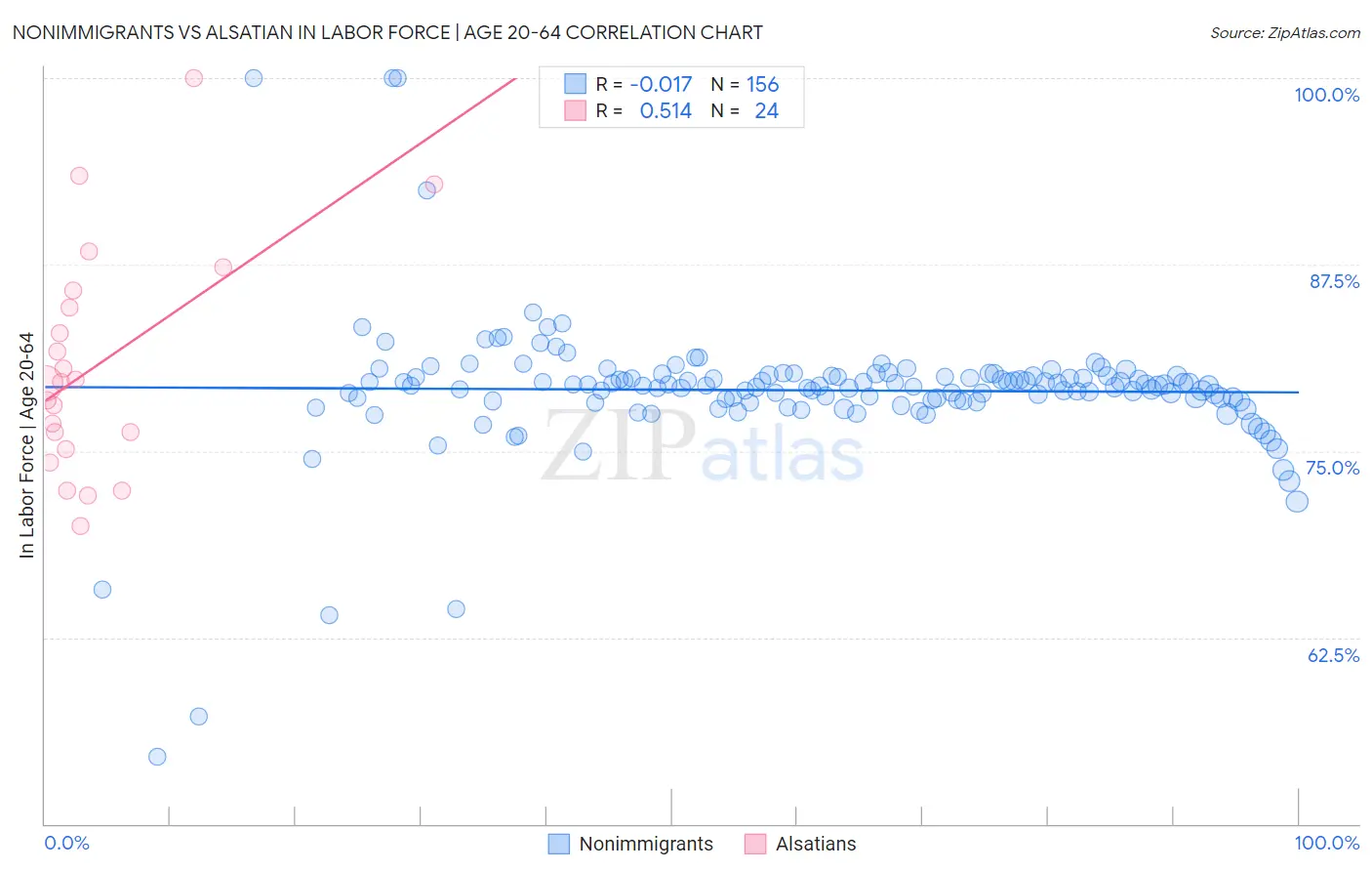 Nonimmigrants vs Alsatian In Labor Force | Age 20-64