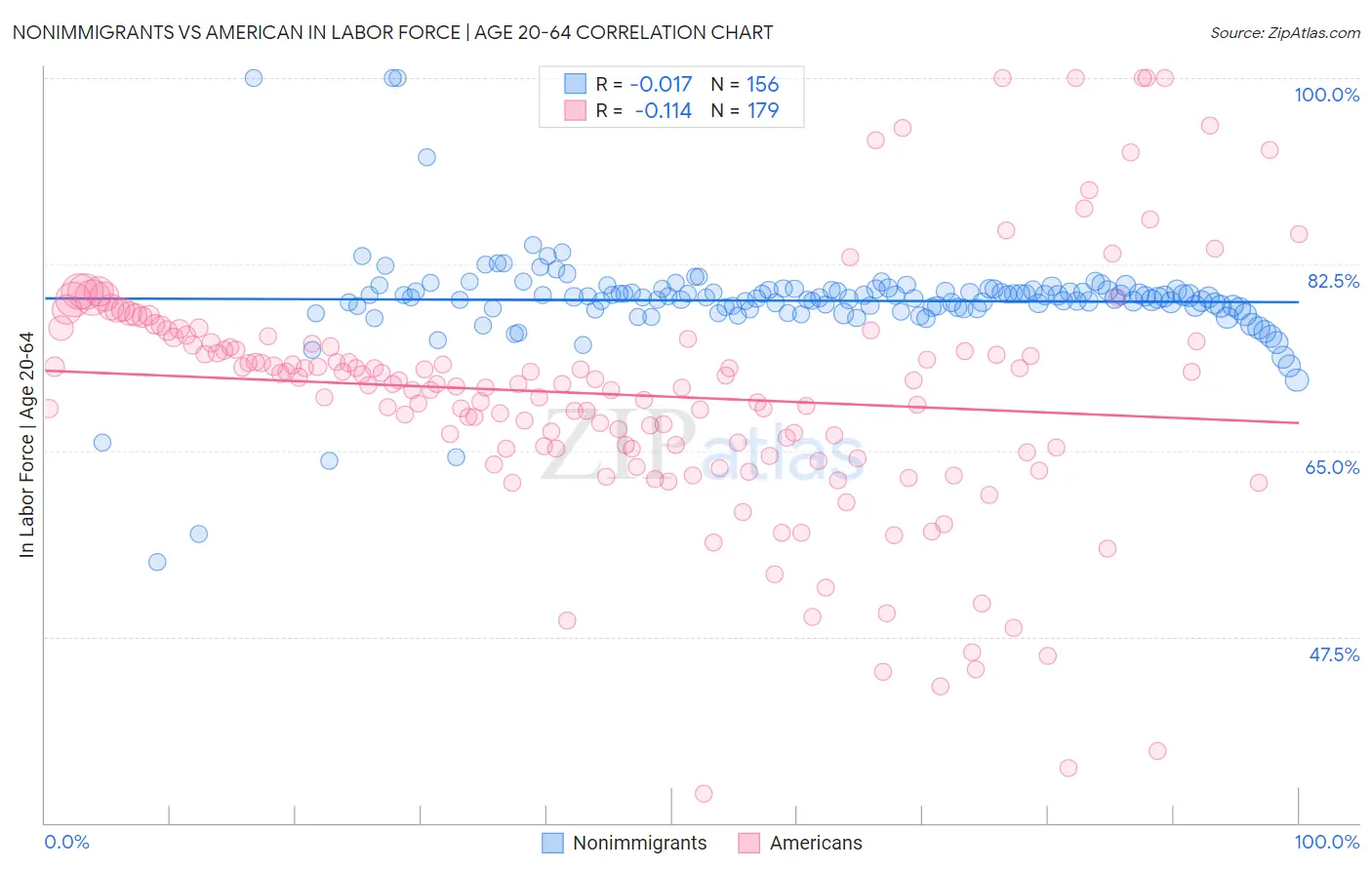 Nonimmigrants vs American In Labor Force | Age 20-64