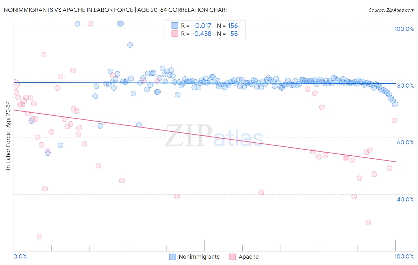 Nonimmigrants vs Apache In Labor Force | Age 20-64