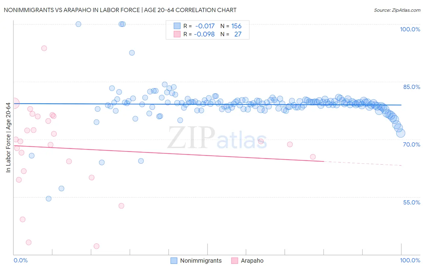 Nonimmigrants vs Arapaho In Labor Force | Age 20-64