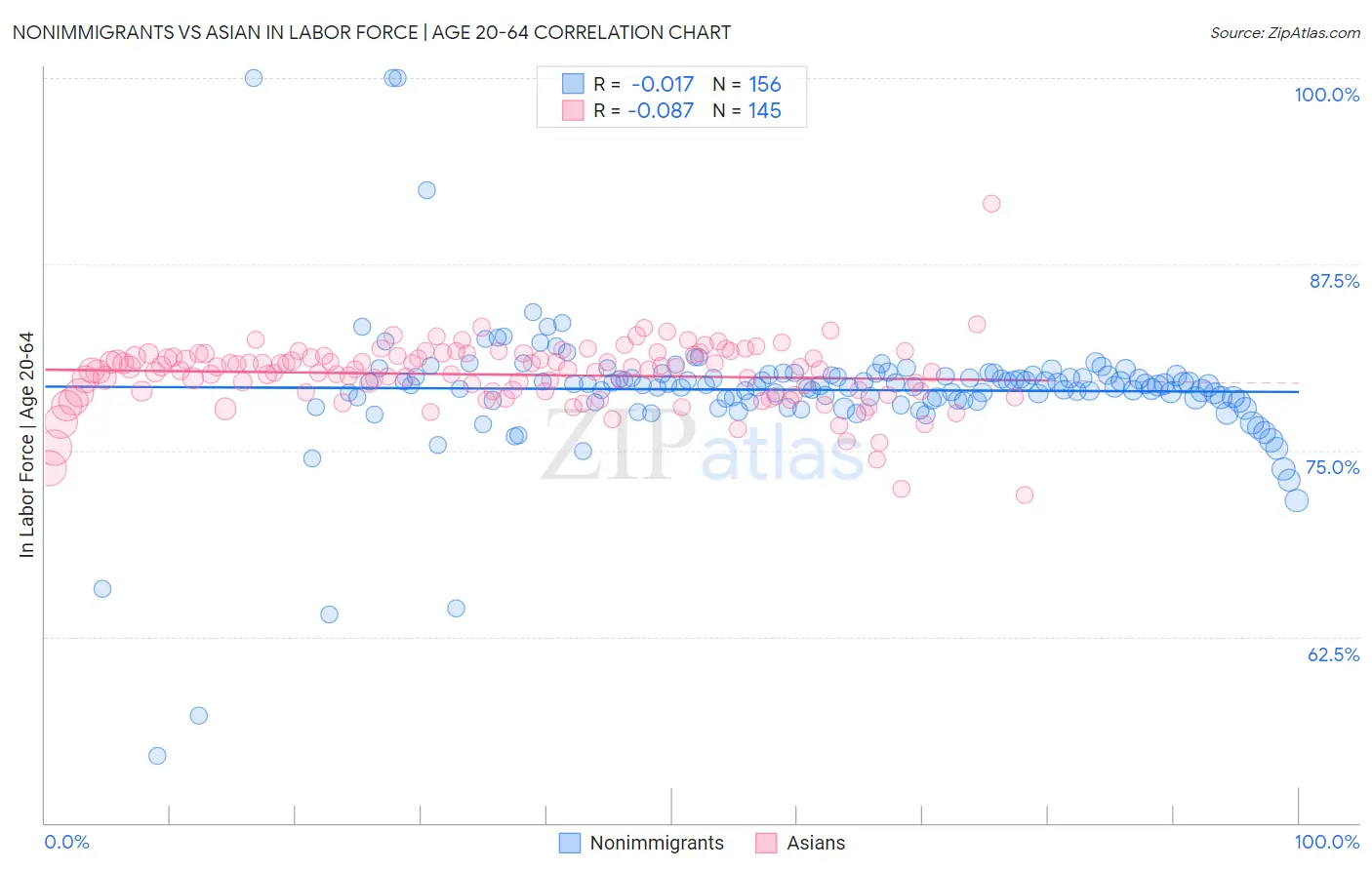 Nonimmigrants vs Asian In Labor Force | Age 20-64