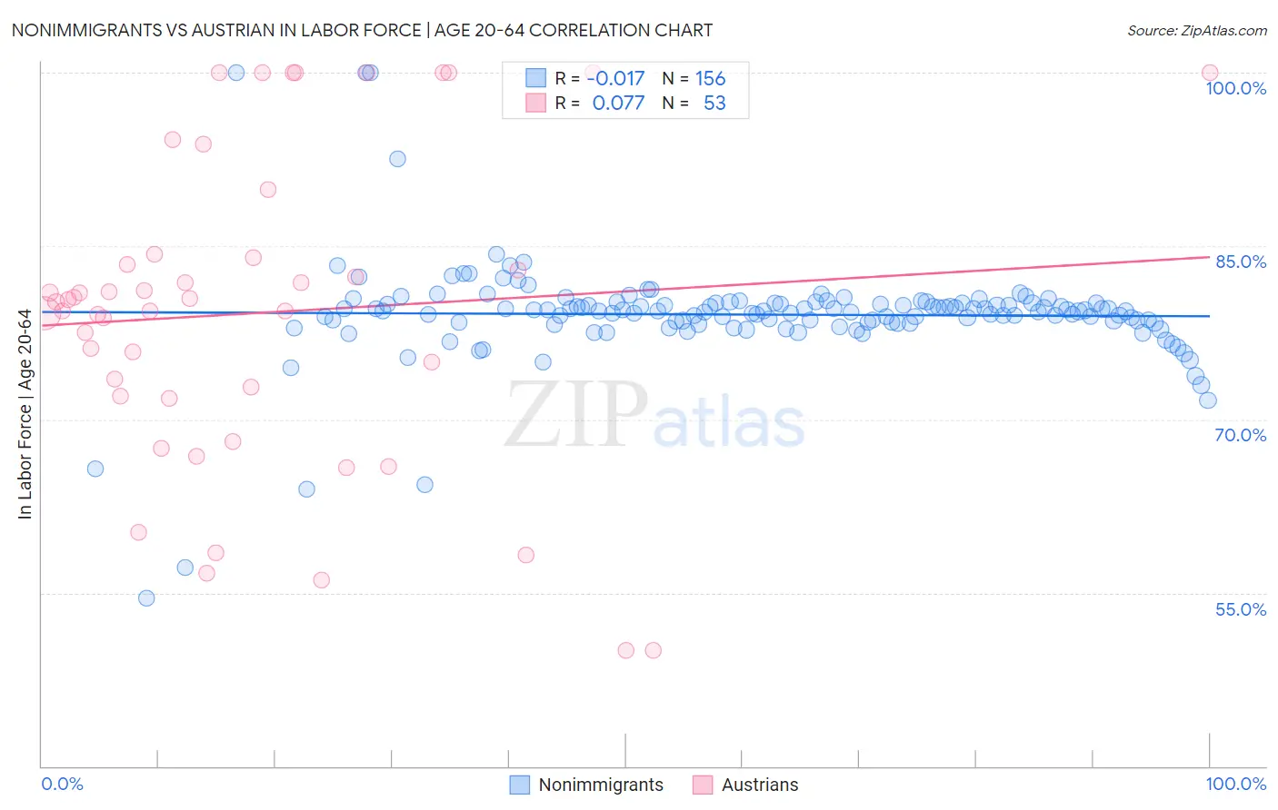 Nonimmigrants vs Austrian In Labor Force | Age 20-64