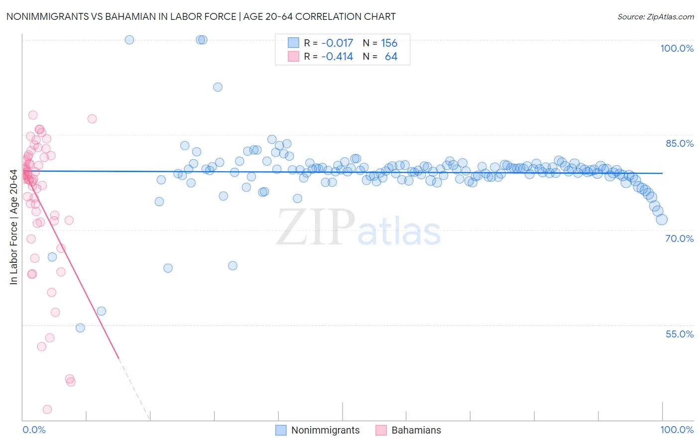 Nonimmigrants vs Bahamian In Labor Force | Age 20-64
