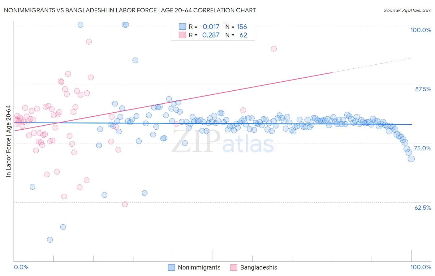 Nonimmigrants vs Bangladeshi In Labor Force | Age 20-64