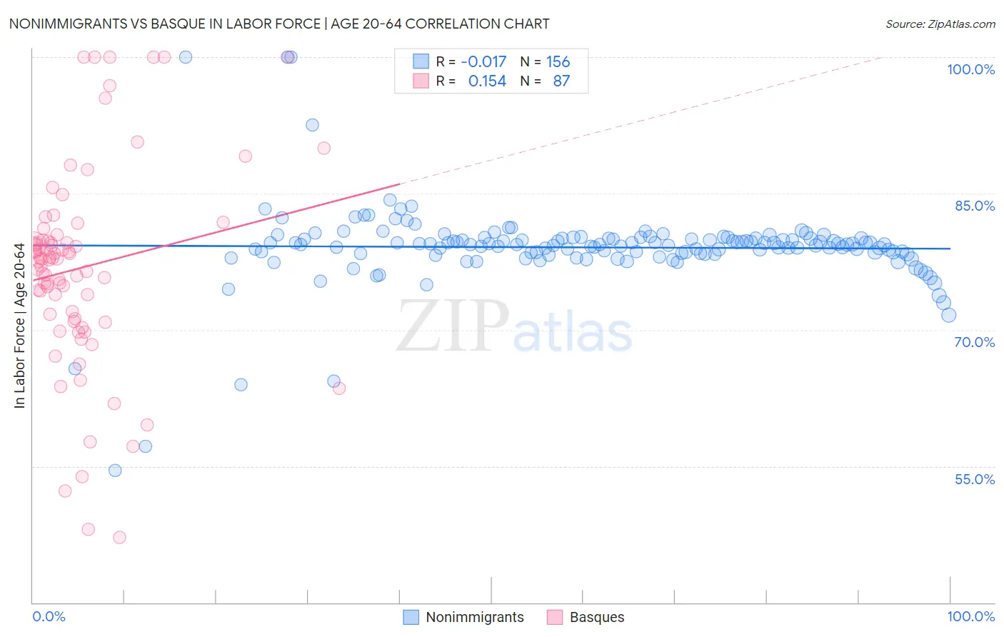 Nonimmigrants vs Basque In Labor Force | Age 20-64