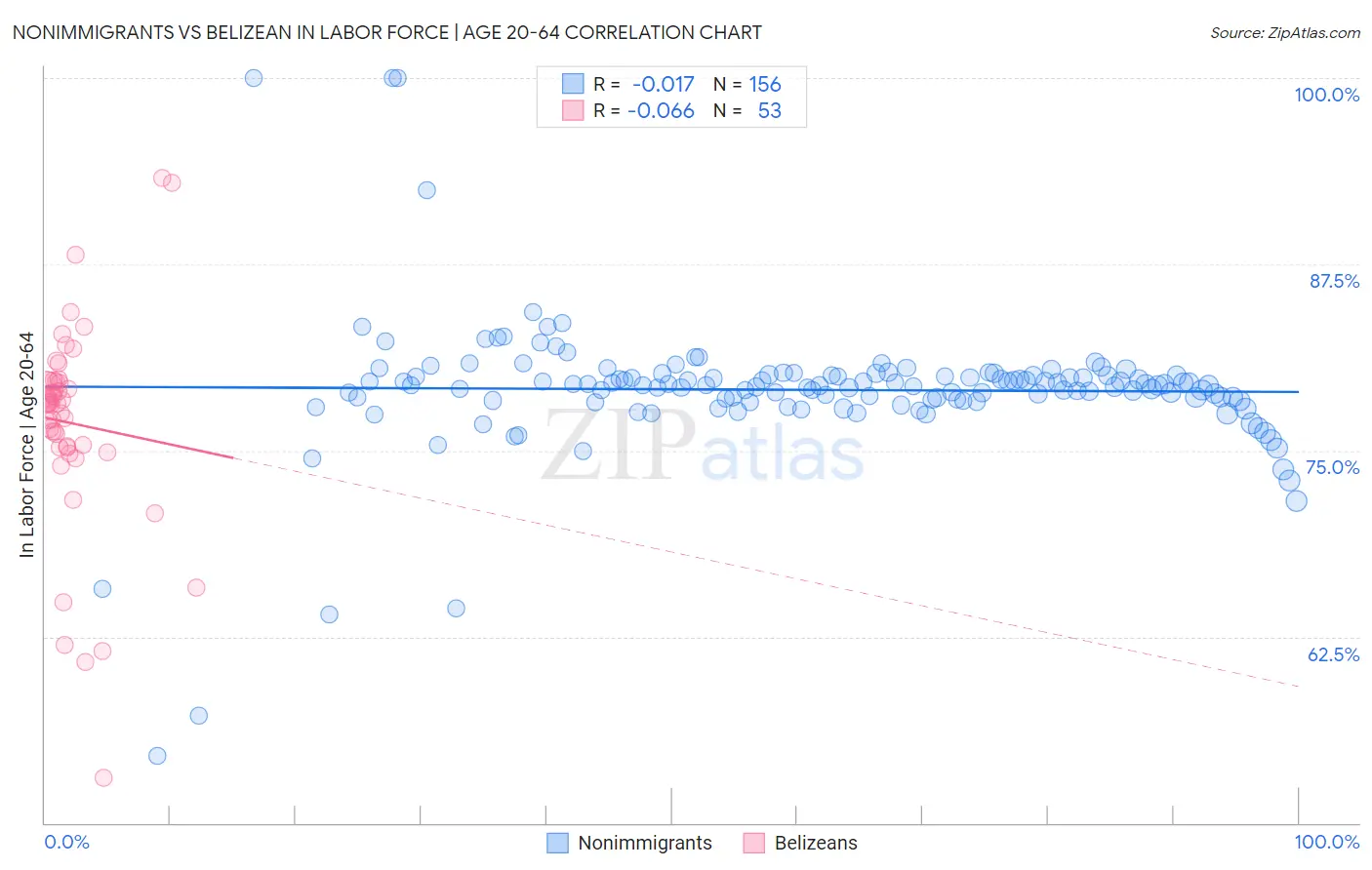 Nonimmigrants vs Belizean In Labor Force | Age 20-64