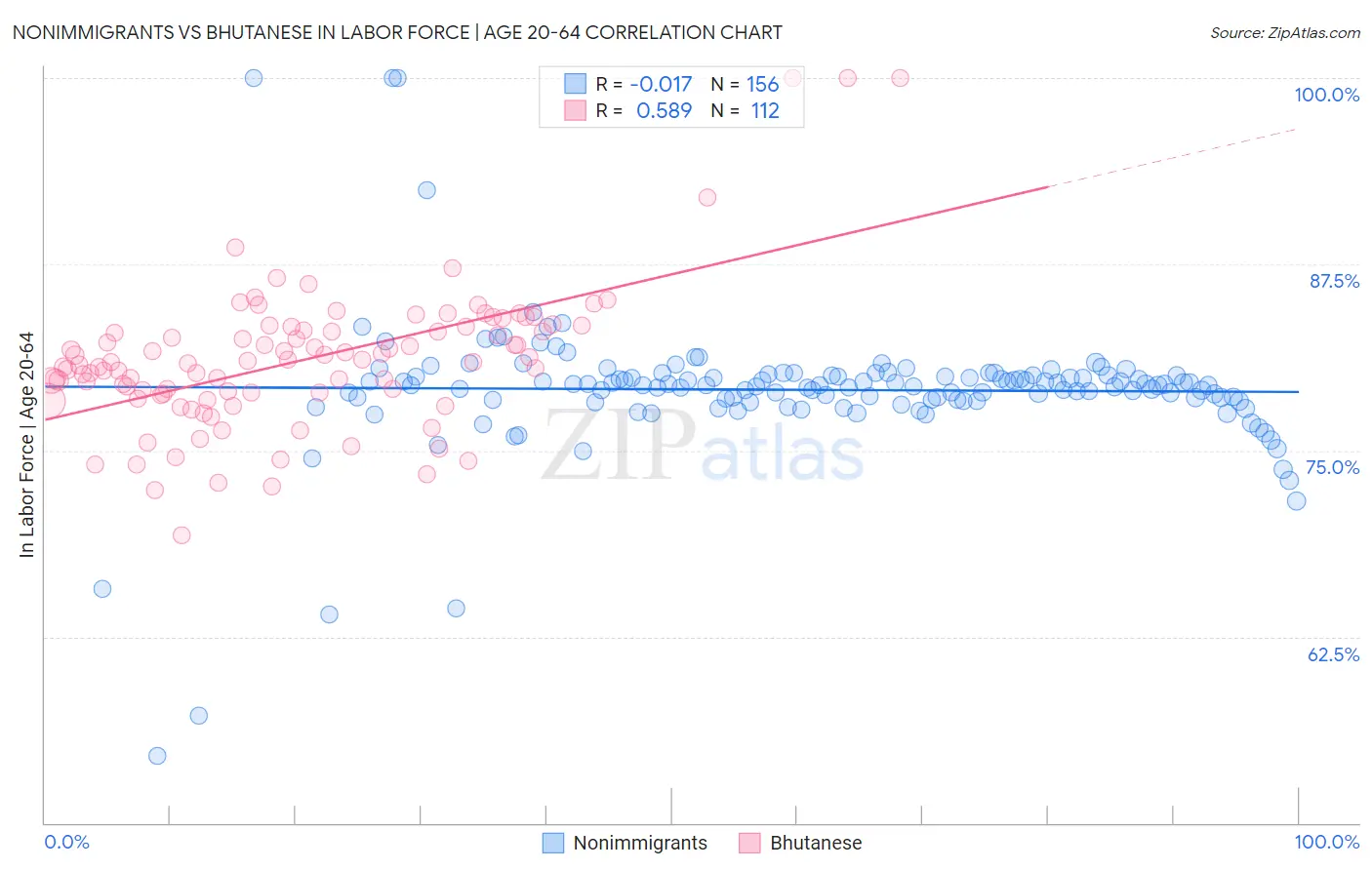Nonimmigrants vs Bhutanese In Labor Force | Age 20-64