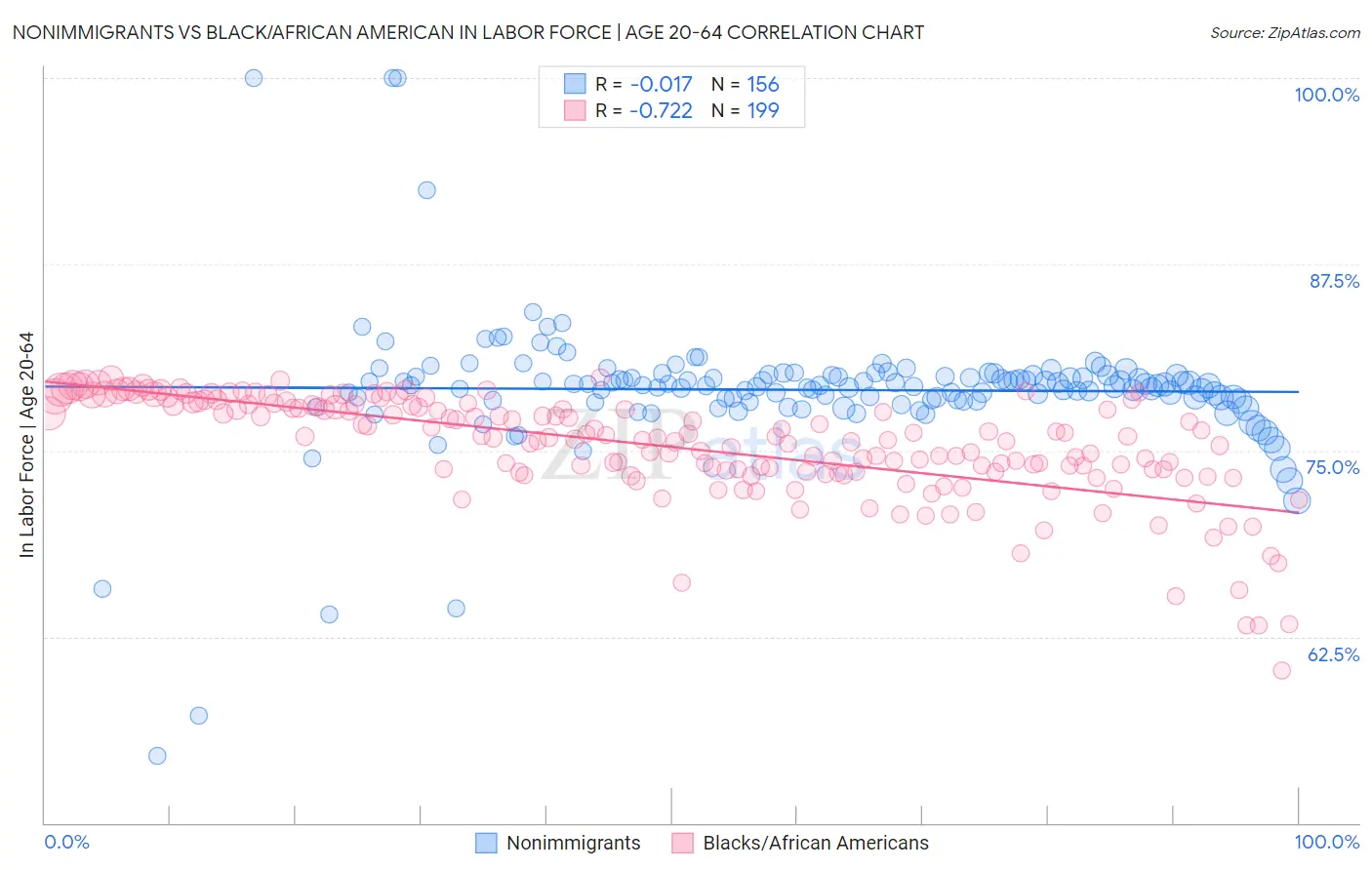 Nonimmigrants vs Black/African American In Labor Force | Age 20-64