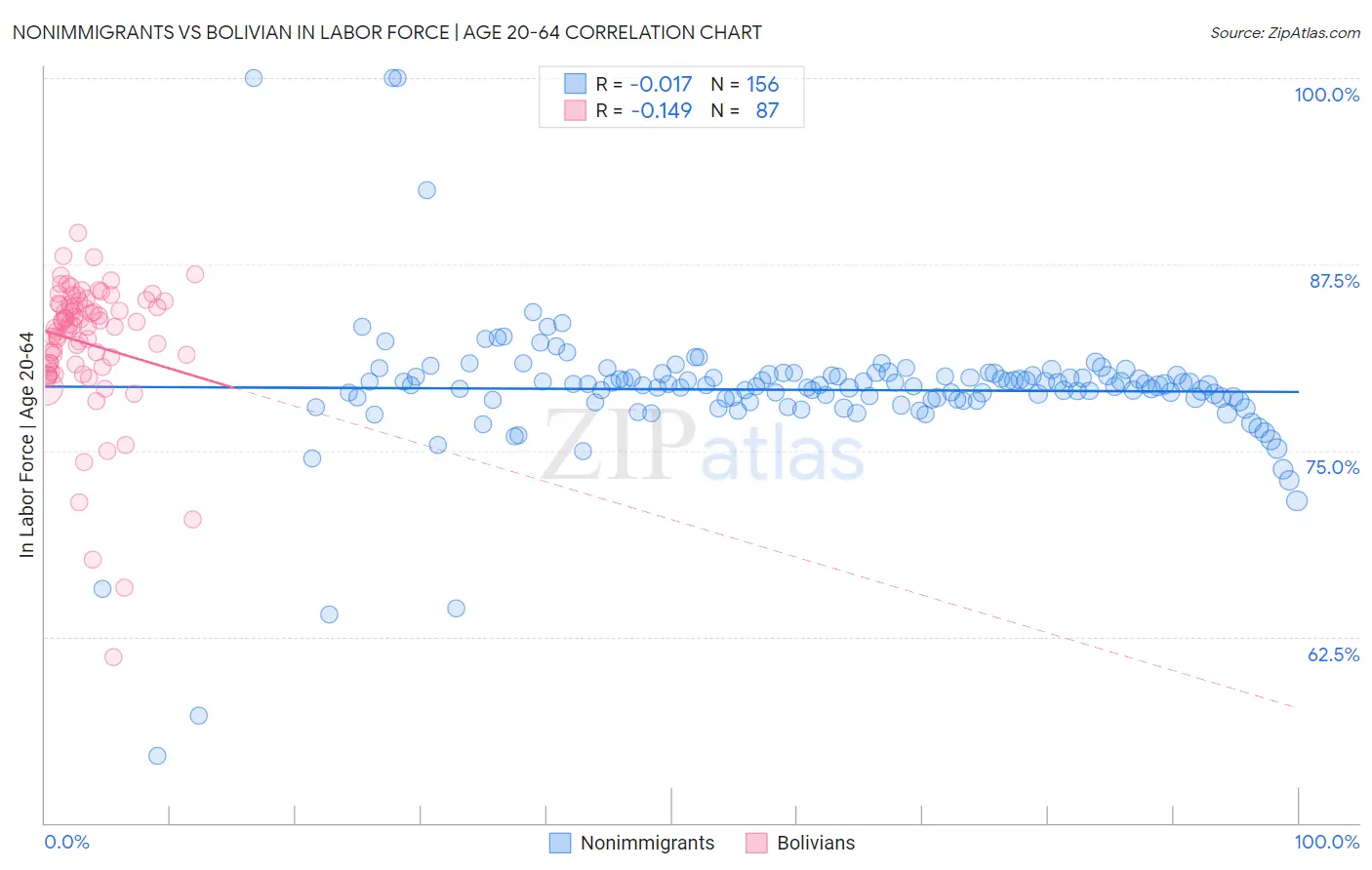 Nonimmigrants vs Bolivian In Labor Force | Age 20-64