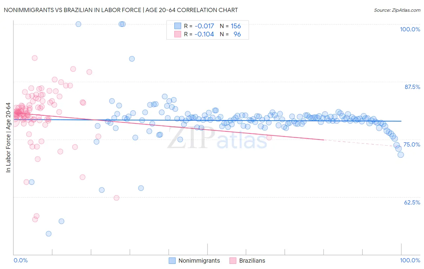 Nonimmigrants vs Brazilian In Labor Force | Age 20-64