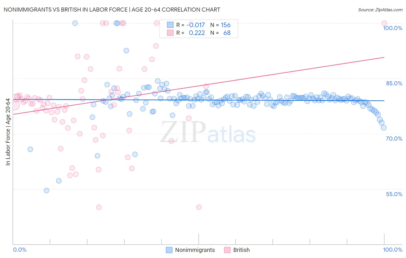 Nonimmigrants vs British In Labor Force | Age 20-64
