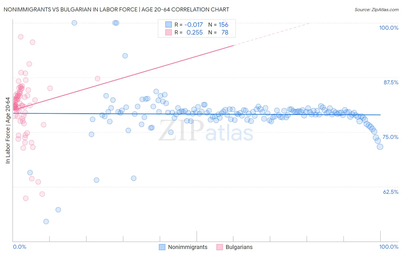Nonimmigrants vs Bulgarian In Labor Force | Age 20-64