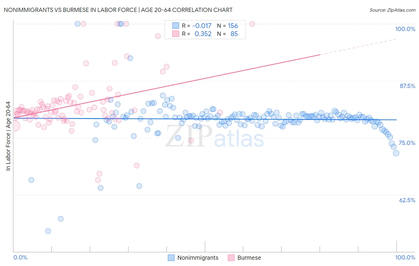 Nonimmigrants vs Burmese In Labor Force | Age 20-64