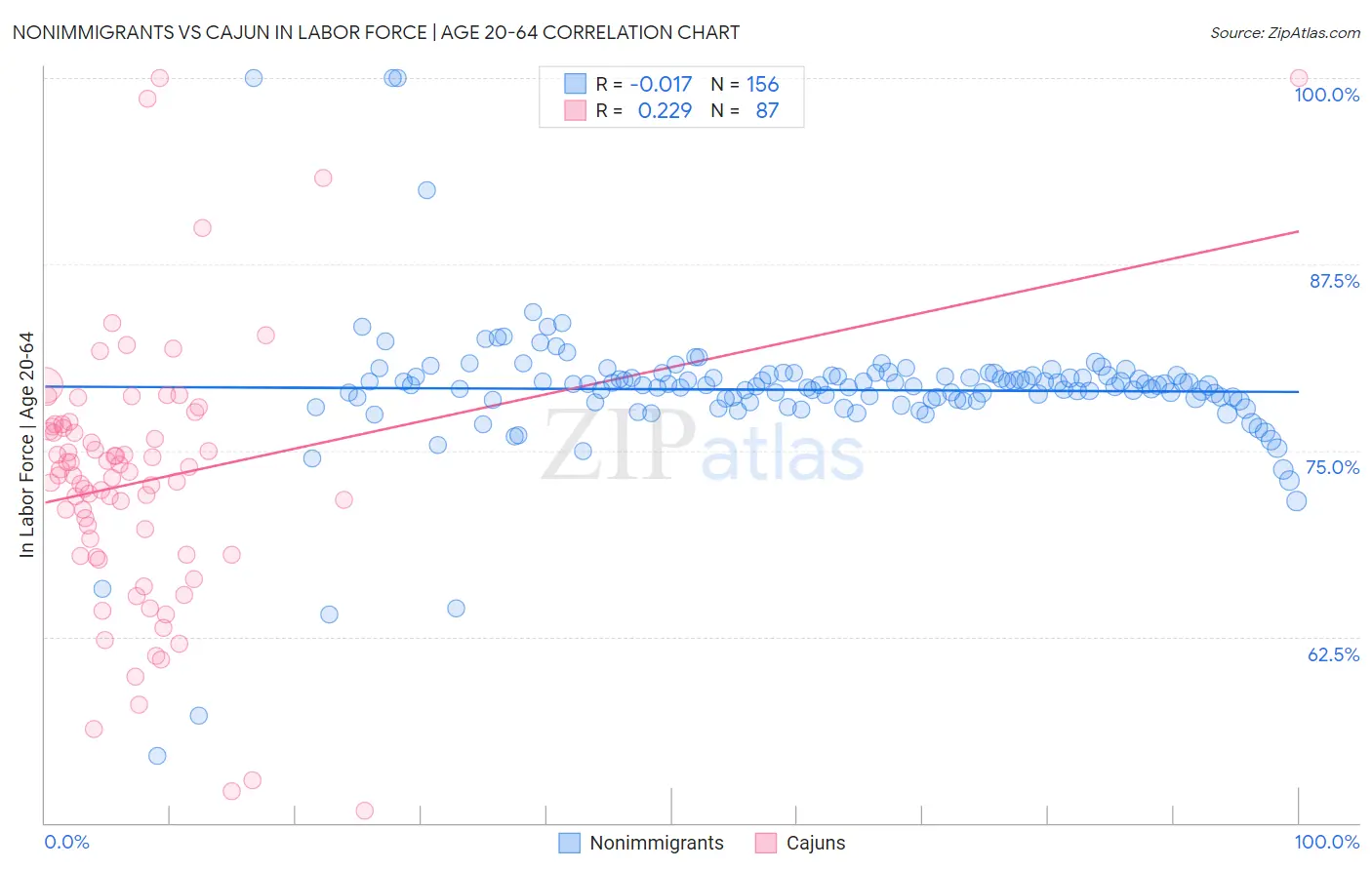 Nonimmigrants vs Cajun In Labor Force | Age 20-64