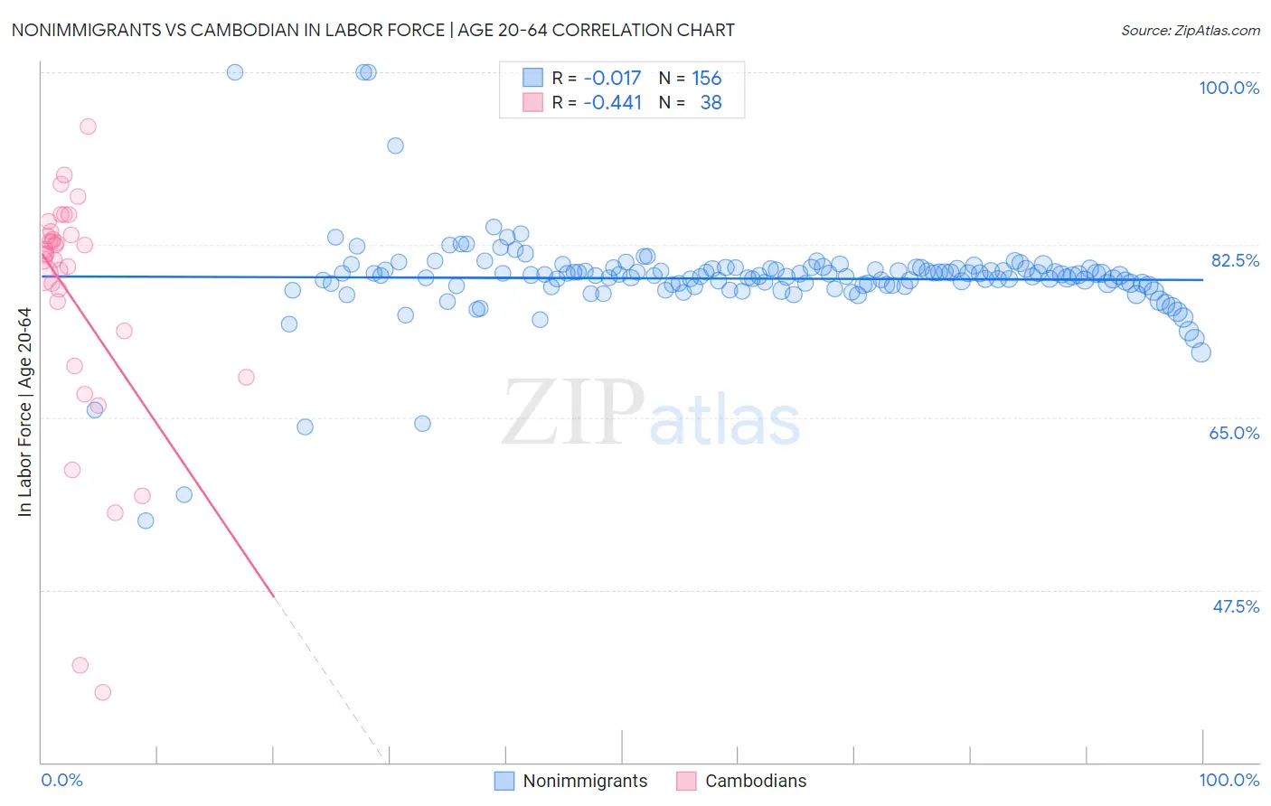 Nonimmigrants vs Cambodian In Labor Force | Age 20-64
