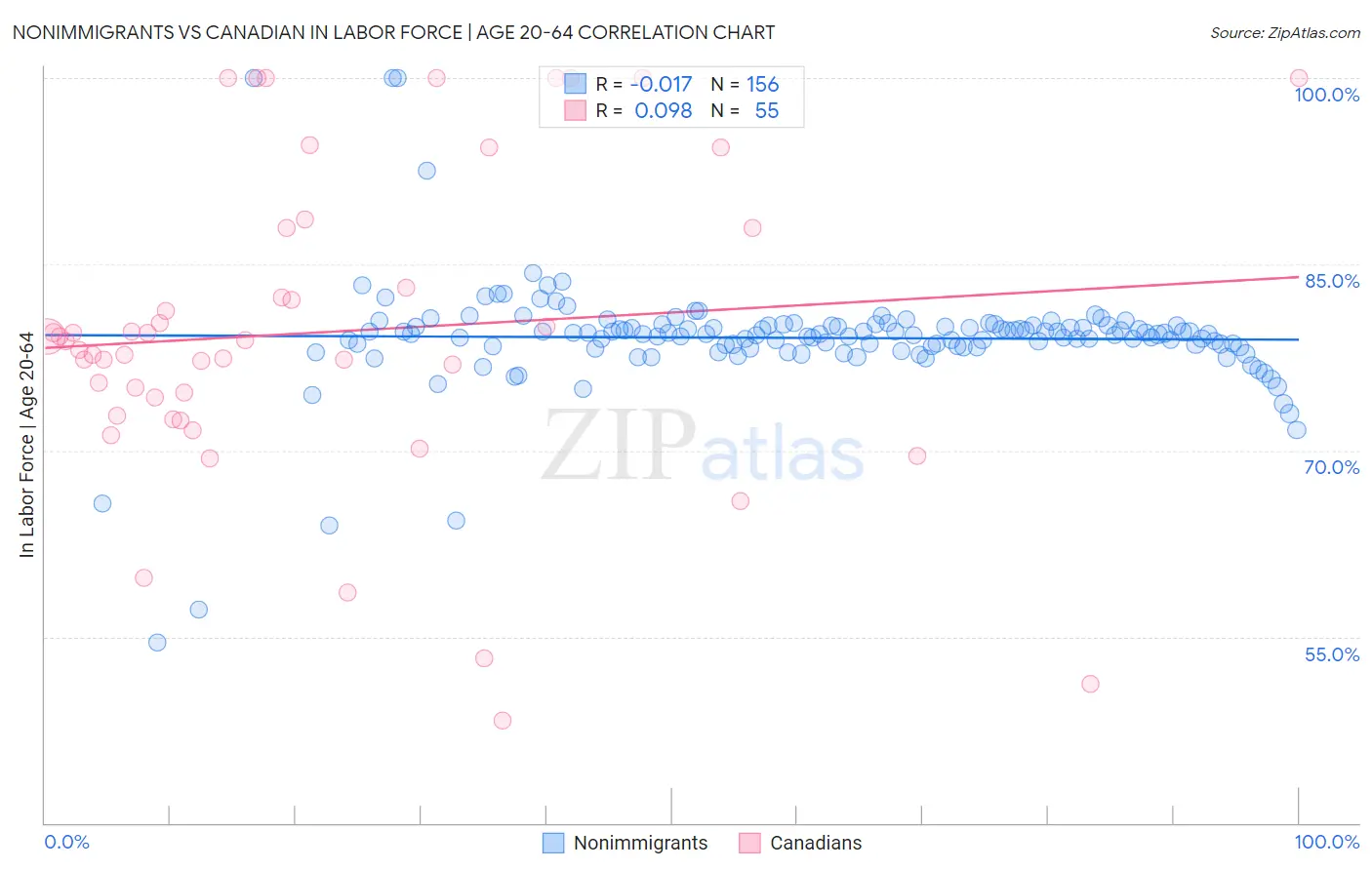 Nonimmigrants vs Canadian In Labor Force | Age 20-64