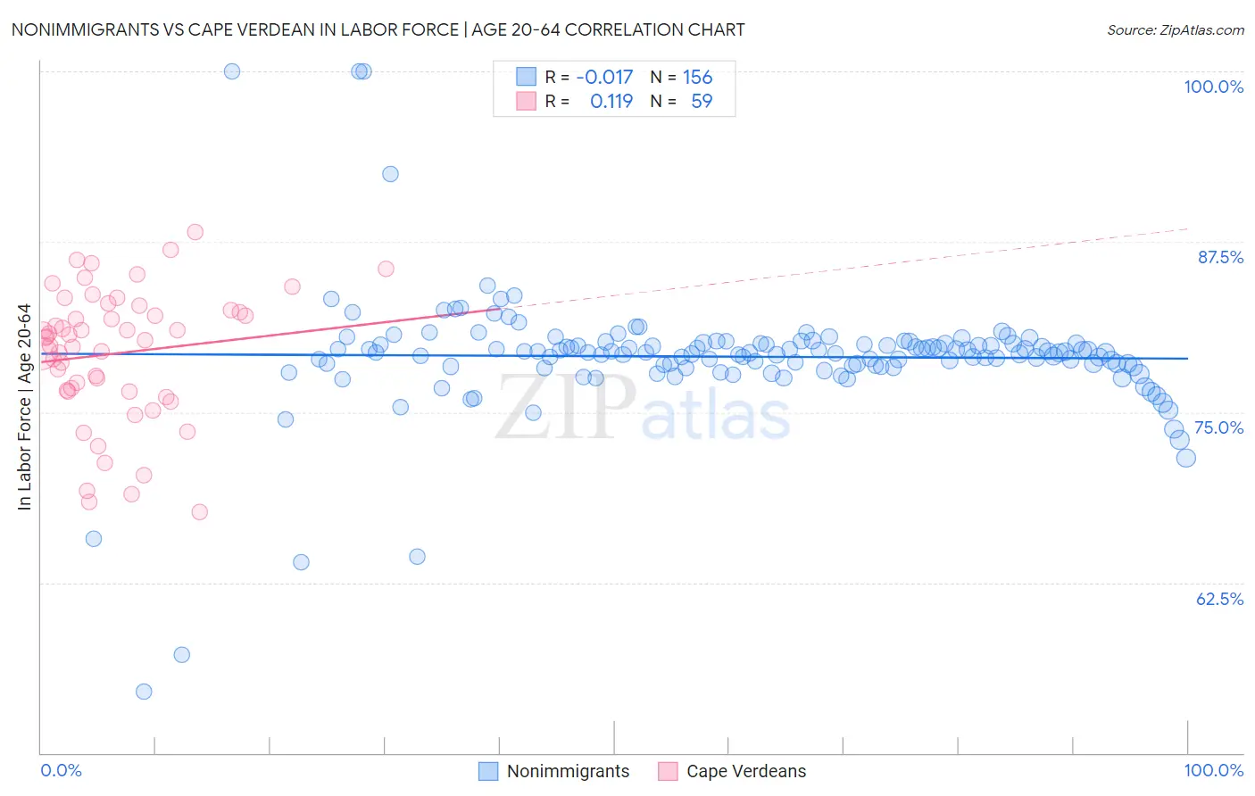 Nonimmigrants vs Cape Verdean In Labor Force | Age 20-64