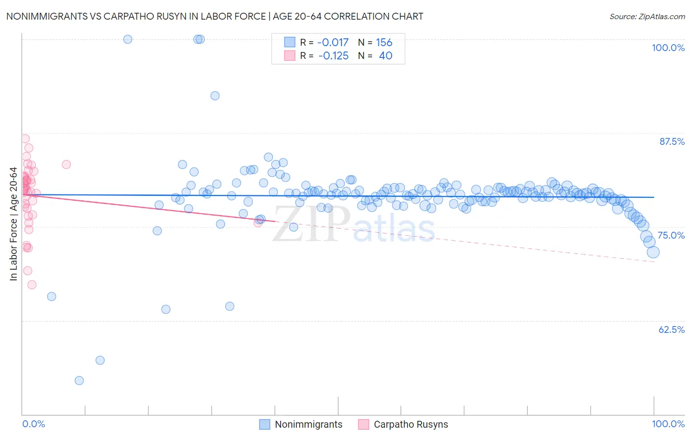 Nonimmigrants vs Carpatho Rusyn In Labor Force | Age 20-64