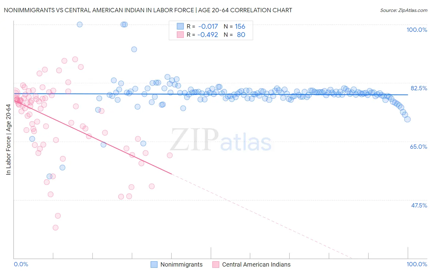 Nonimmigrants vs Central American Indian In Labor Force | Age 20-64