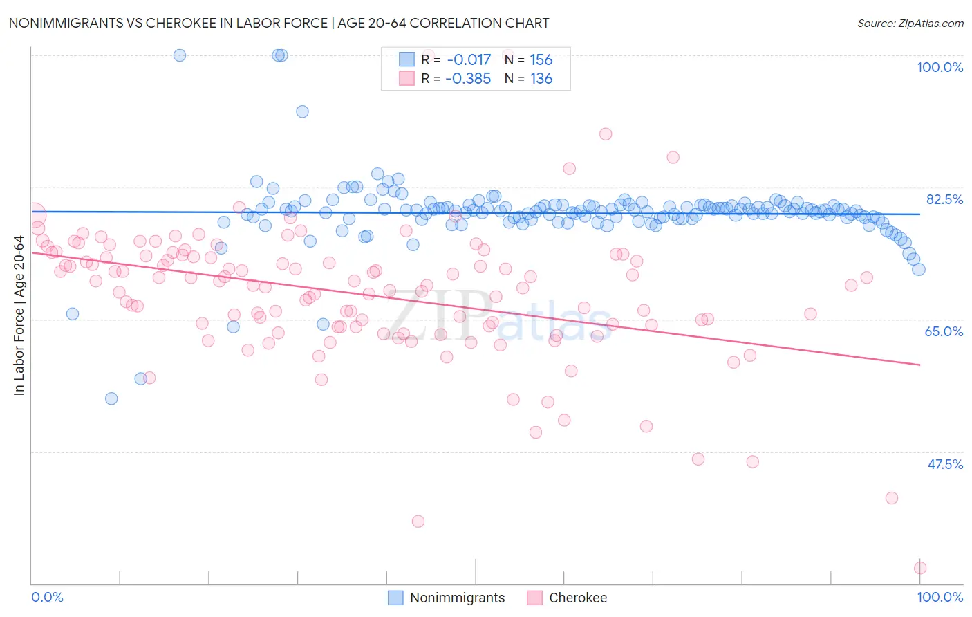 Nonimmigrants vs Cherokee In Labor Force | Age 20-64