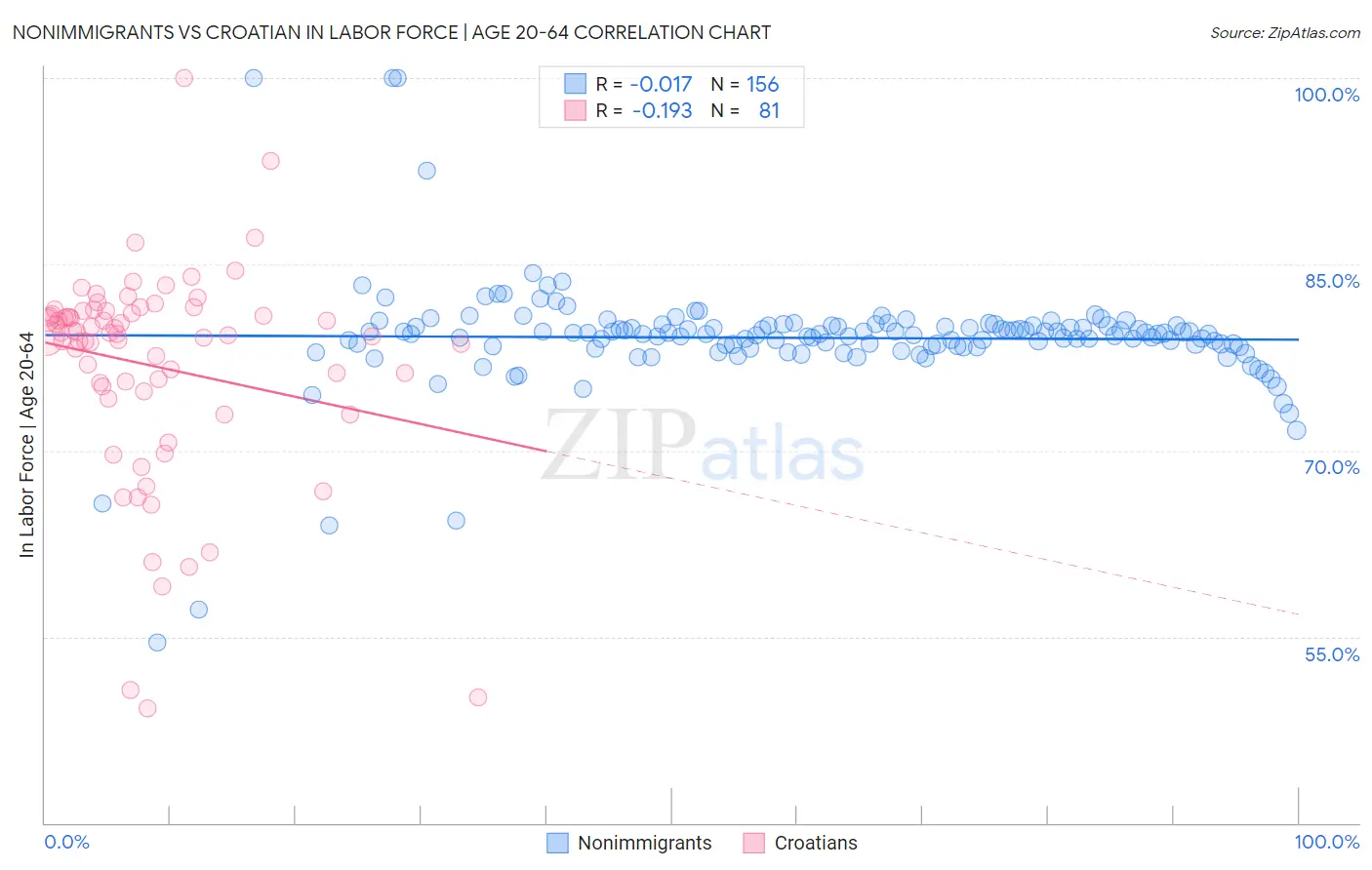 Nonimmigrants vs Croatian In Labor Force | Age 20-64