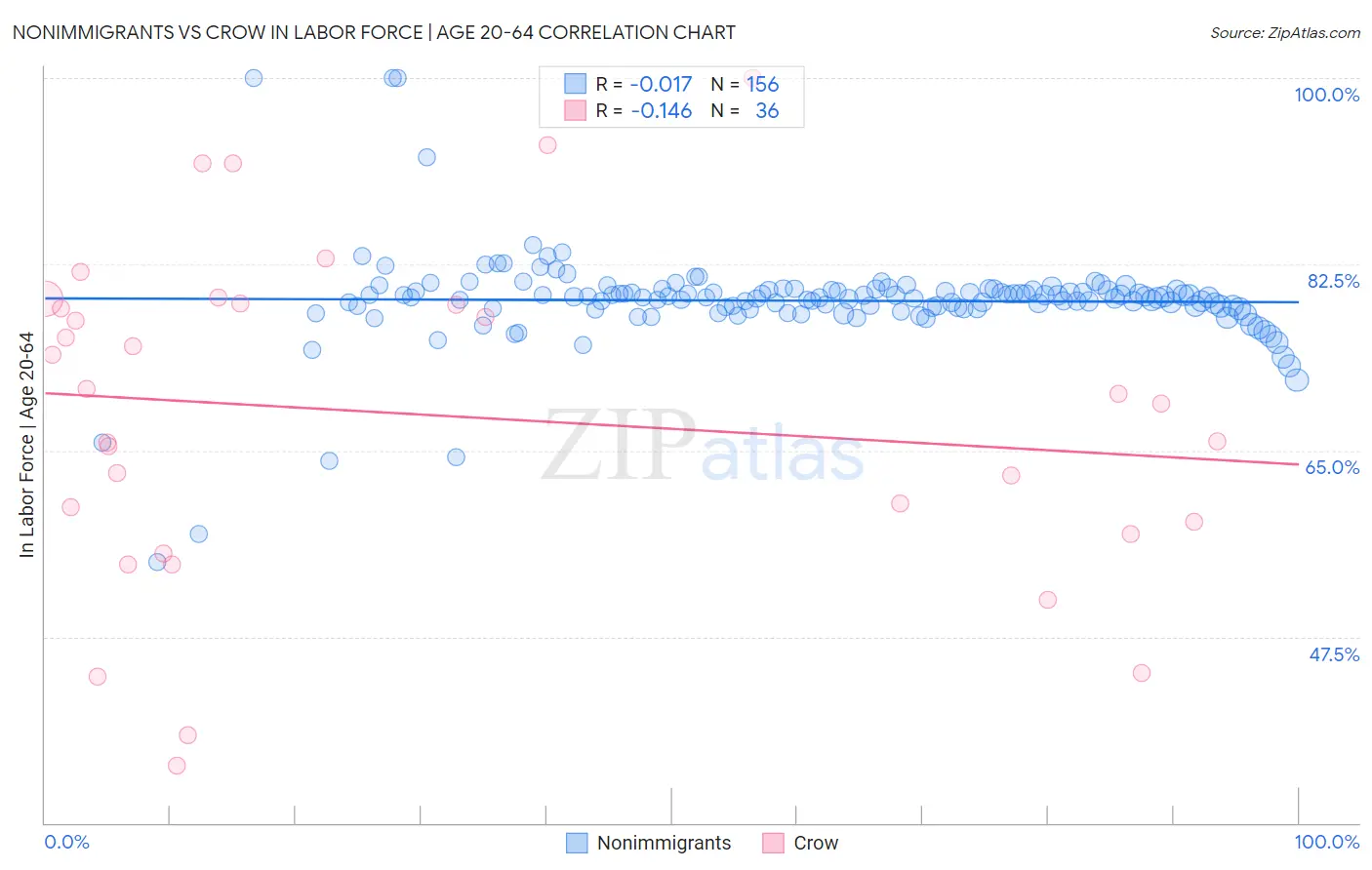 Nonimmigrants vs Crow In Labor Force | Age 20-64