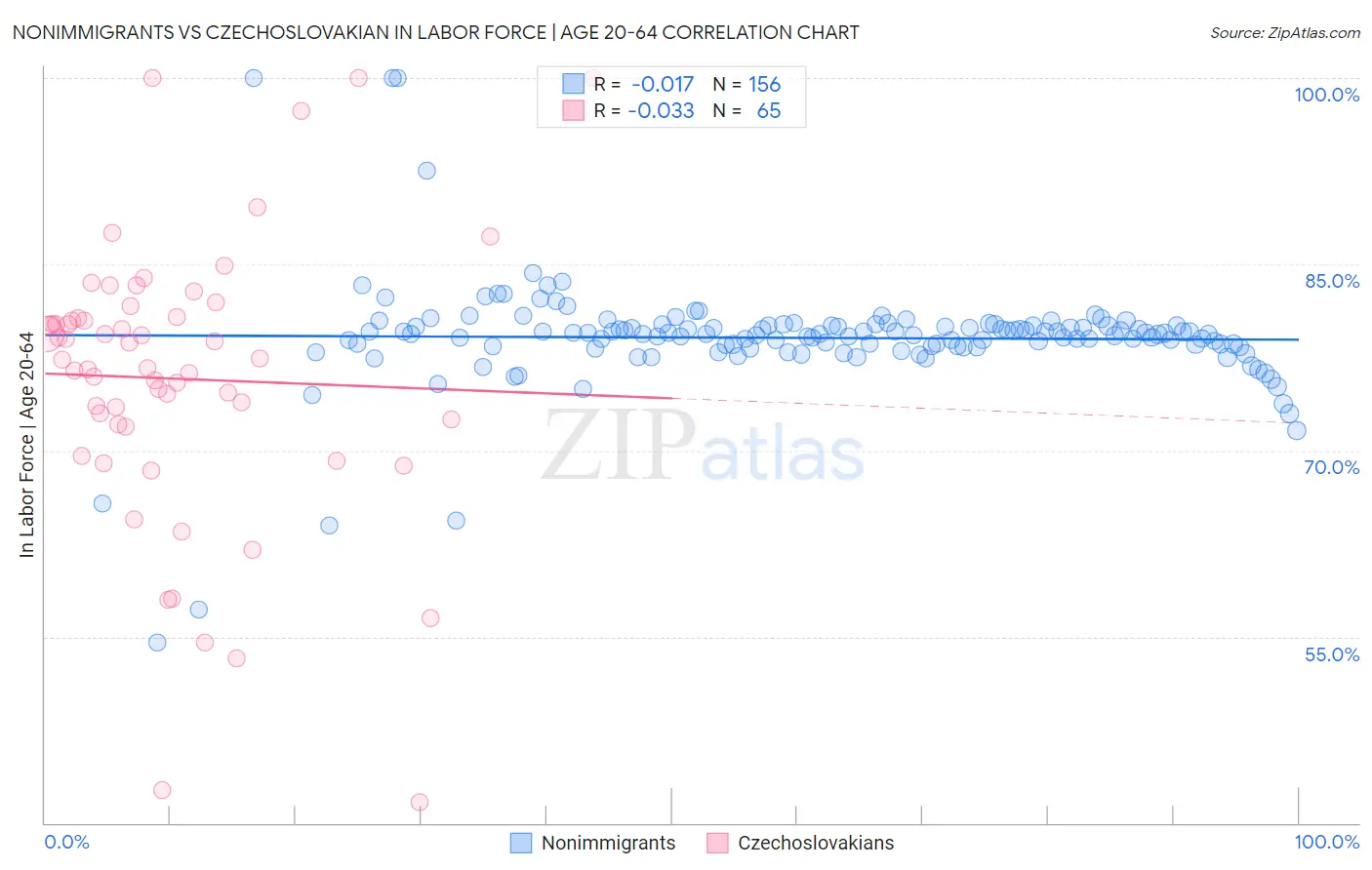 Nonimmigrants vs Czechoslovakian In Labor Force | Age 20-64