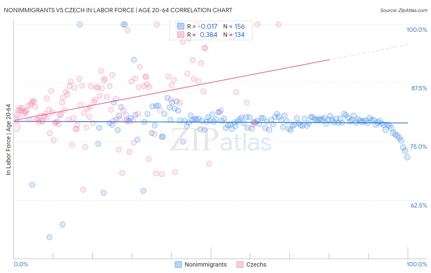 Nonimmigrants vs Czech In Labor Force | Age 20-64