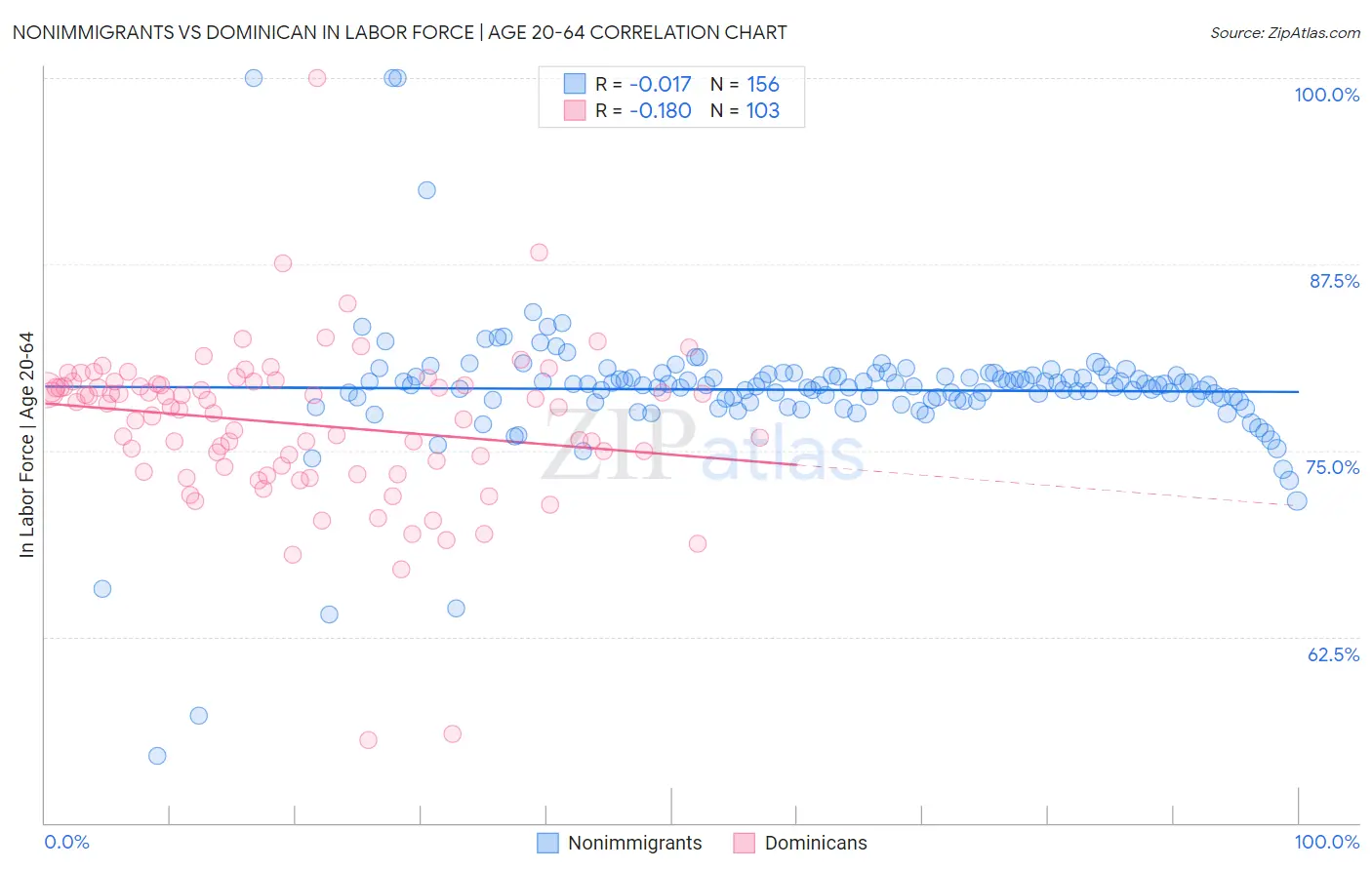 Nonimmigrants vs Dominican In Labor Force | Age 20-64