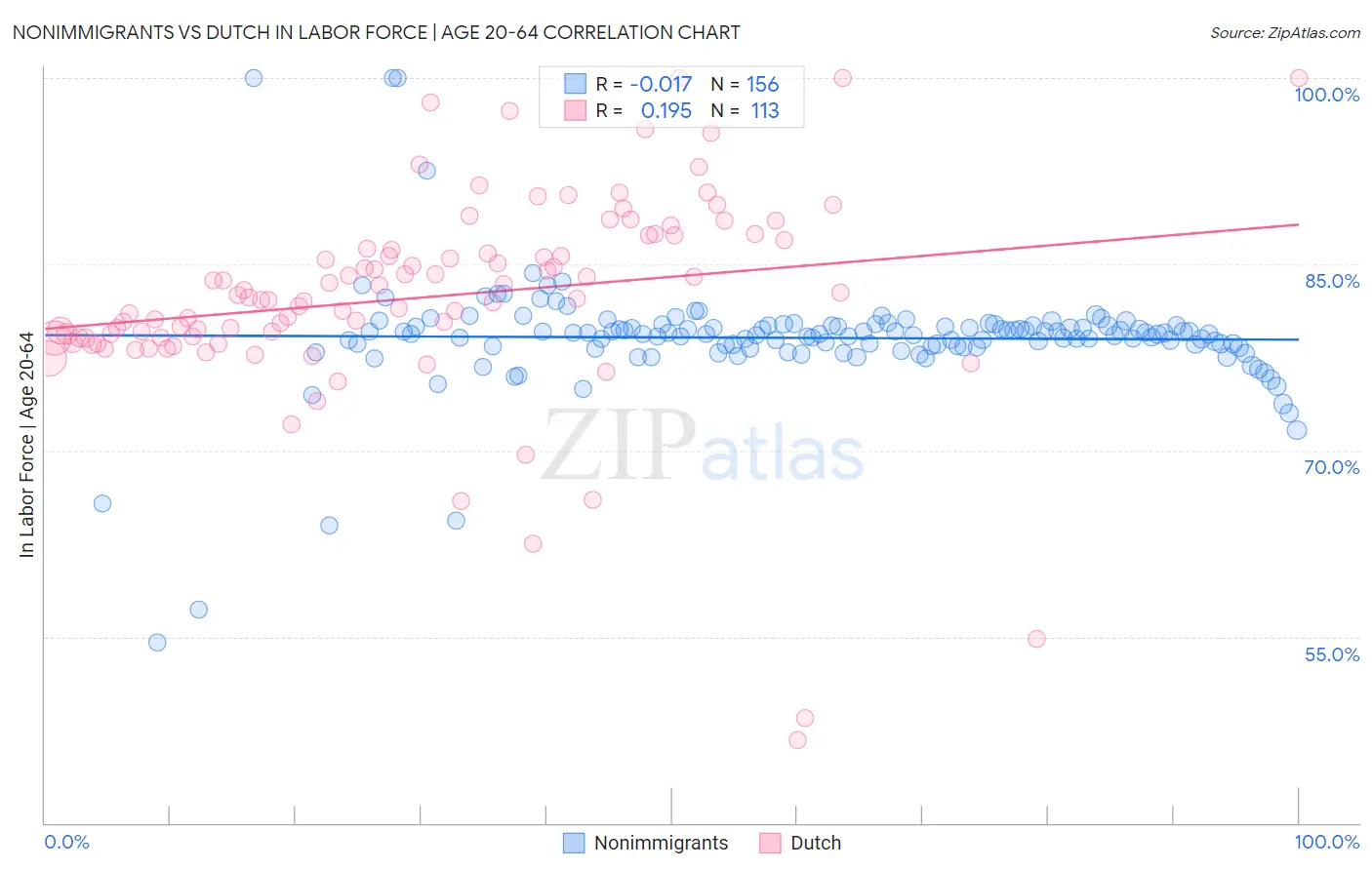 Nonimmigrants vs Dutch In Labor Force | Age 20-64