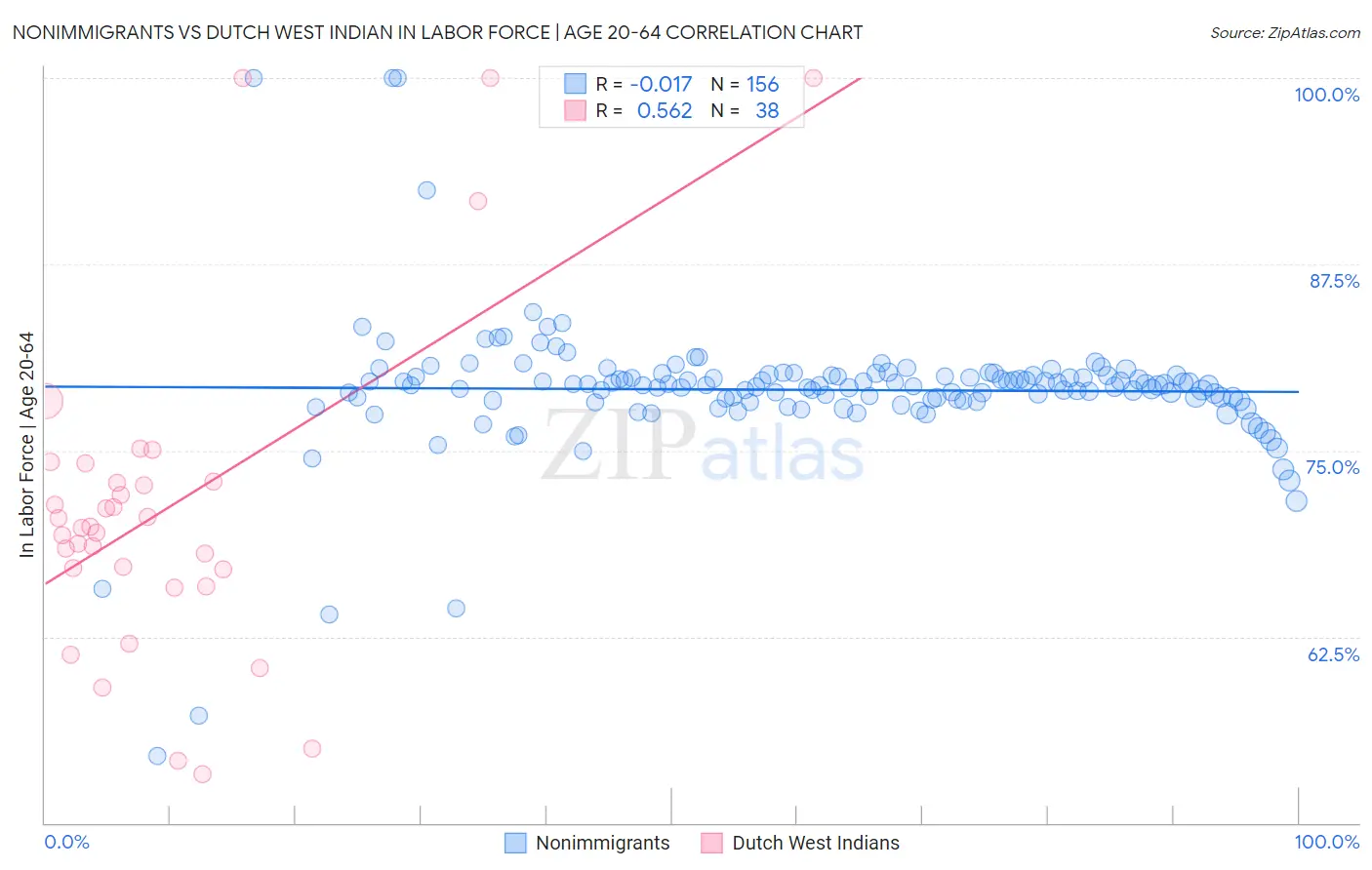 Nonimmigrants vs Dutch West Indian In Labor Force | Age 20-64