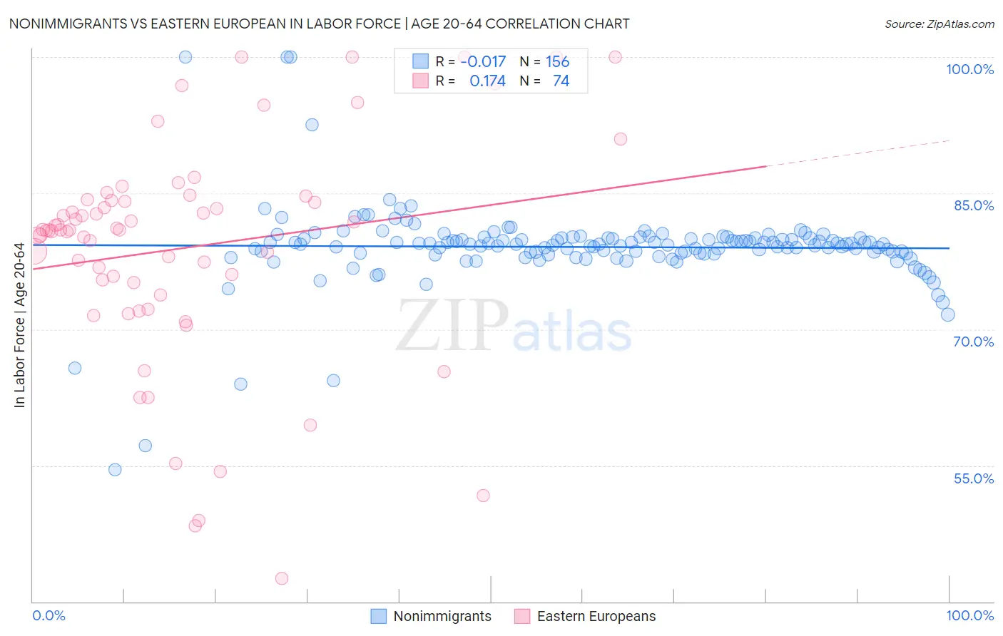 Nonimmigrants vs Eastern European In Labor Force | Age 20-64