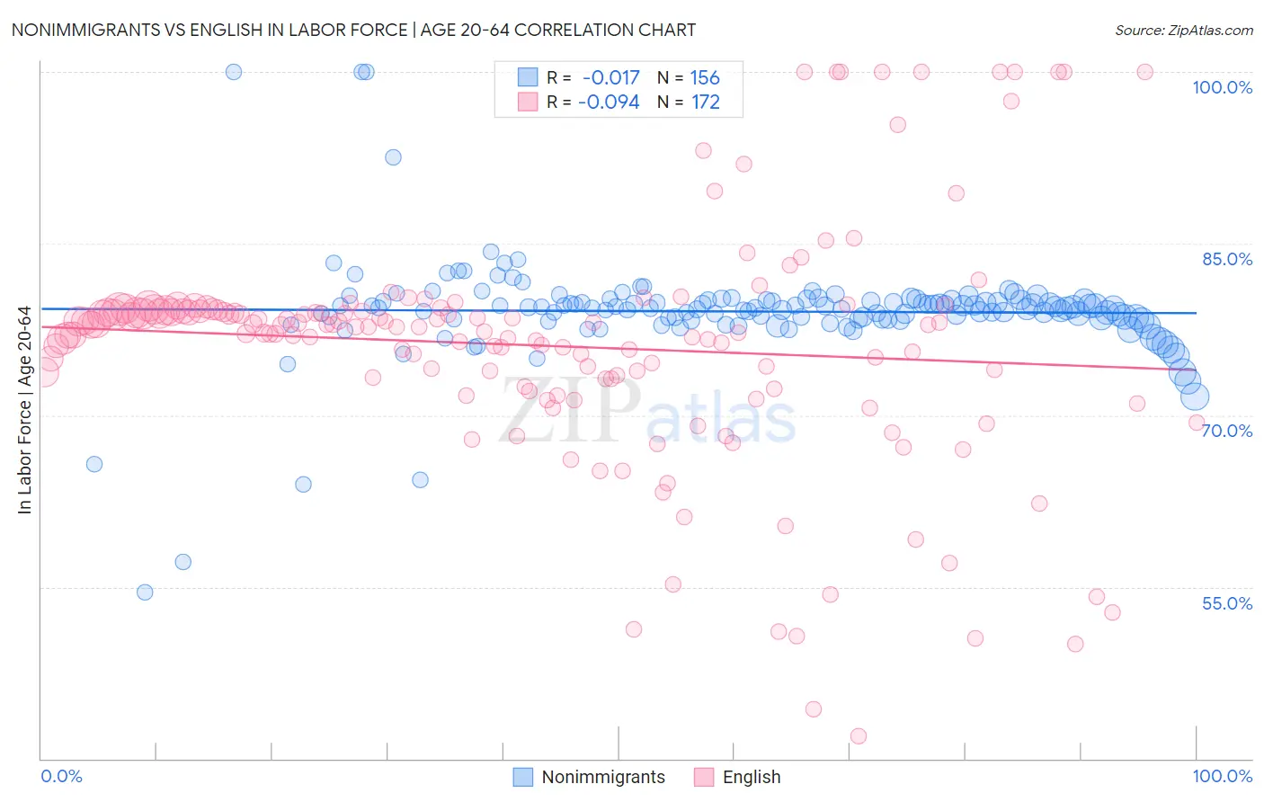 Nonimmigrants vs English In Labor Force | Age 20-64