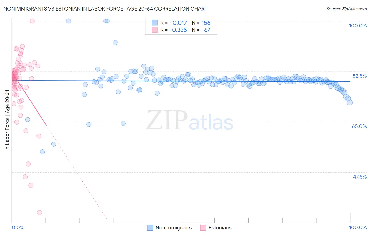 Nonimmigrants vs Estonian In Labor Force | Age 20-64