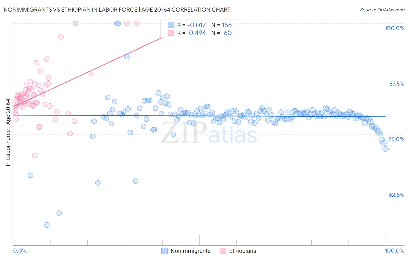 Nonimmigrants vs Ethiopian In Labor Force | Age 20-64