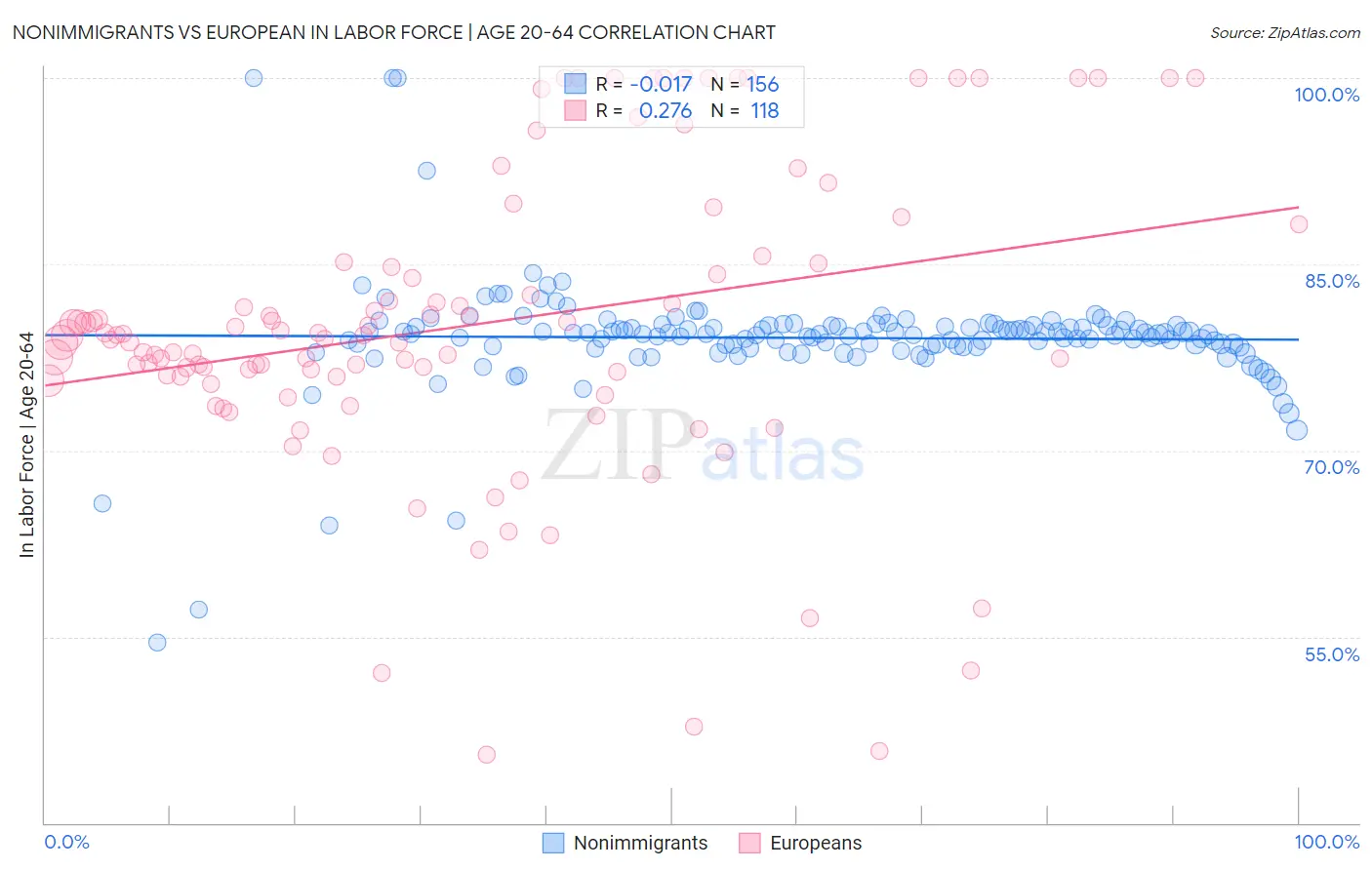 Nonimmigrants vs European In Labor Force | Age 20-64