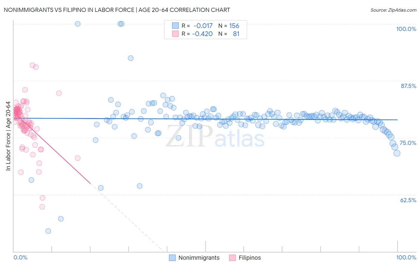 Nonimmigrants vs Filipino In Labor Force | Age 20-64